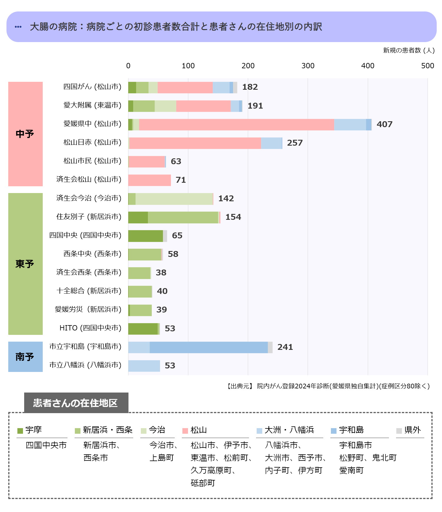 病院ごとの初診患者数合計(中予)