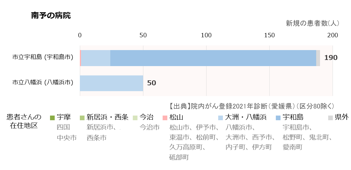 病院ごとの初診患者数合計(南予)