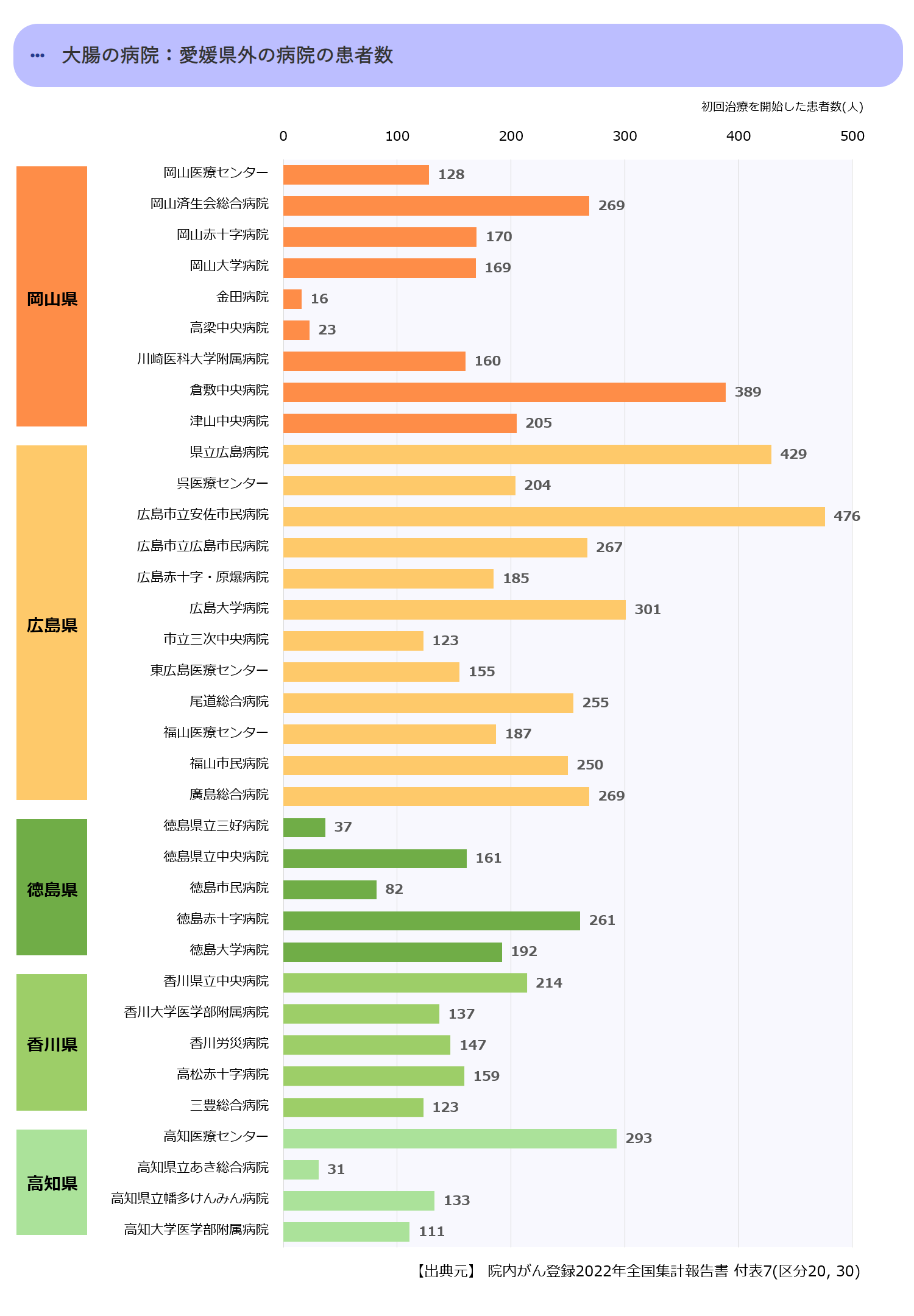 近県の初診患者数合計