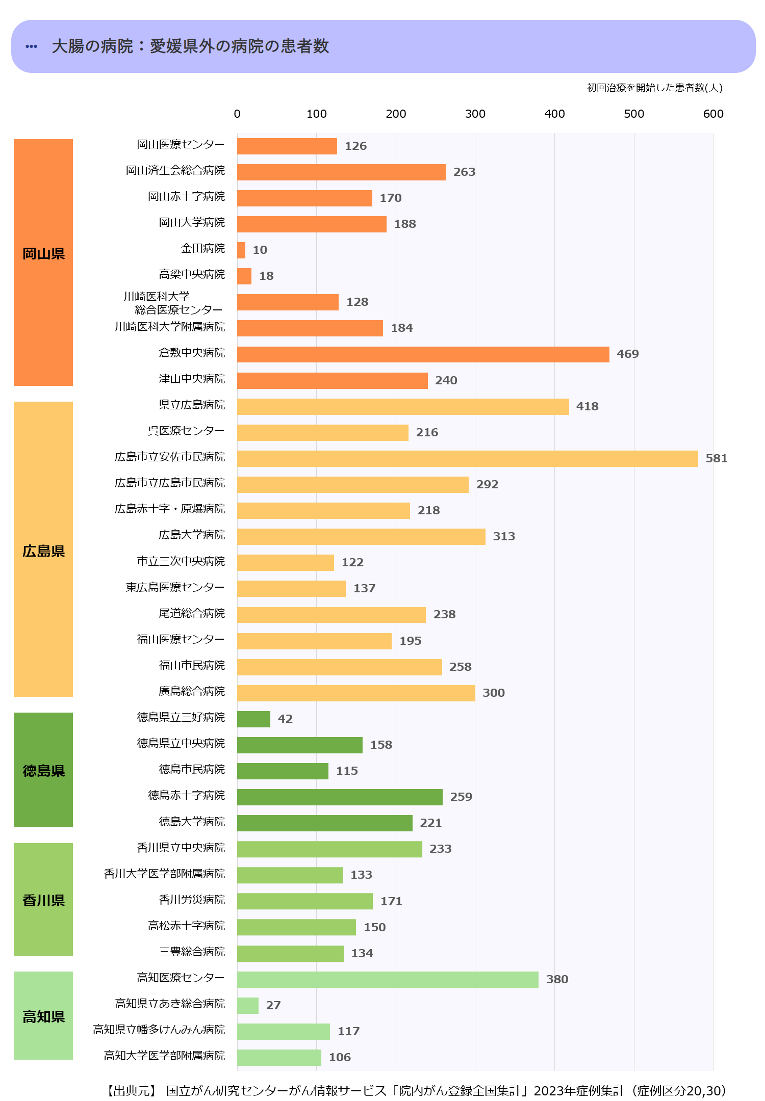 近県の初診患者数合計