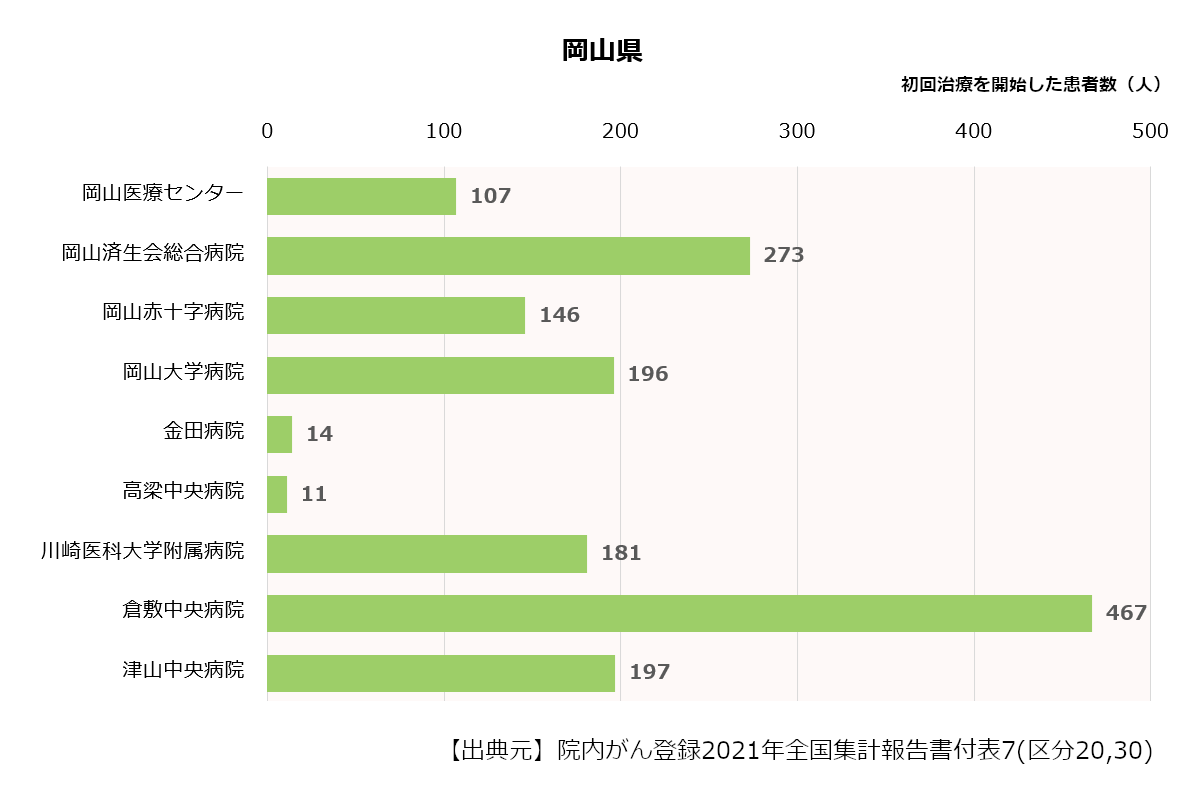 近県の初診患者数合計