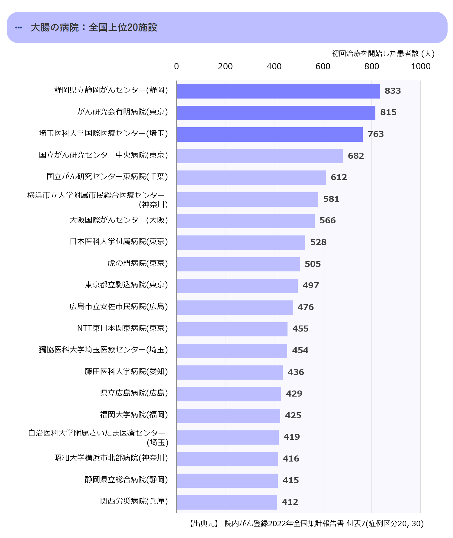 全国の上位20の拠点病院