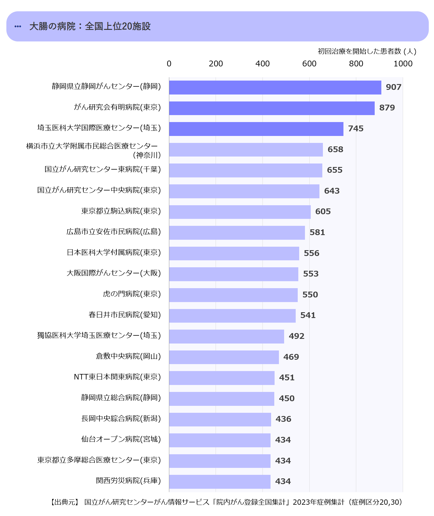 全国の上位20の拠点病院