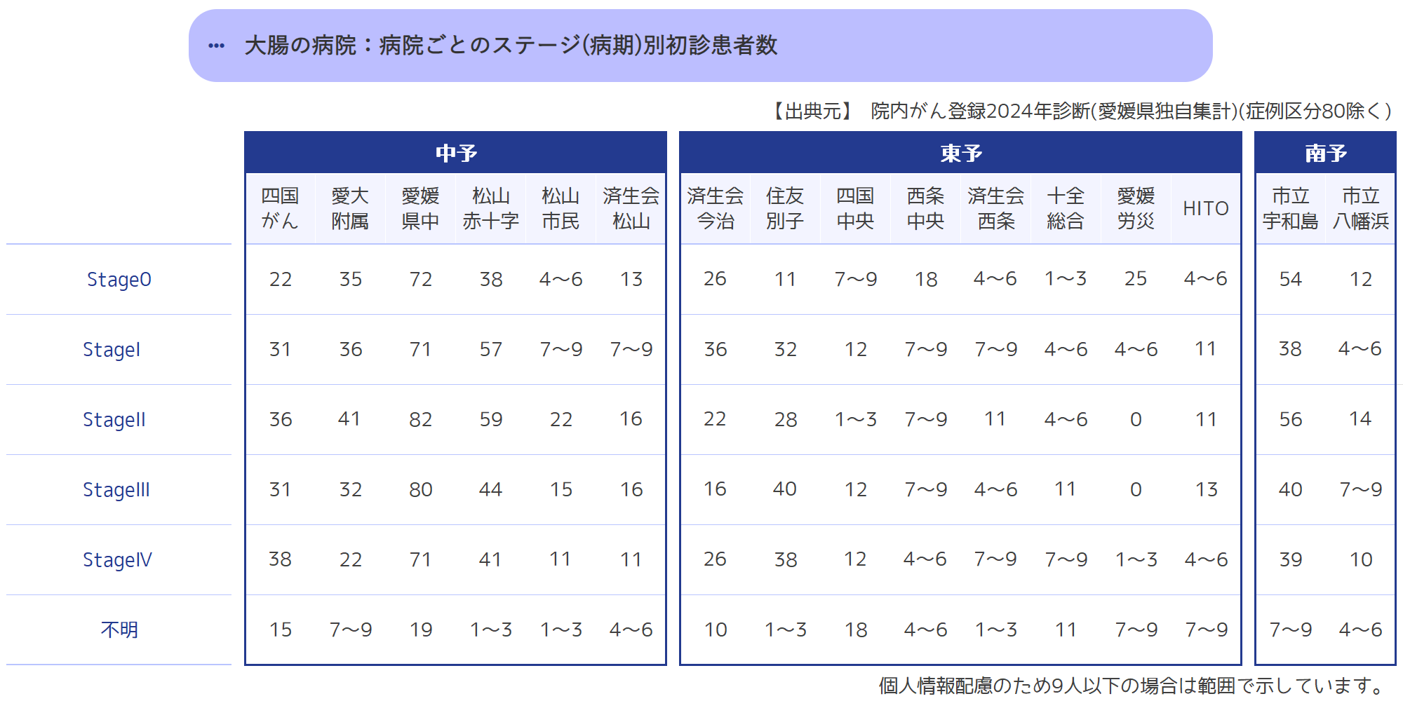 病院ごとのステージ(病期)別初診患者数