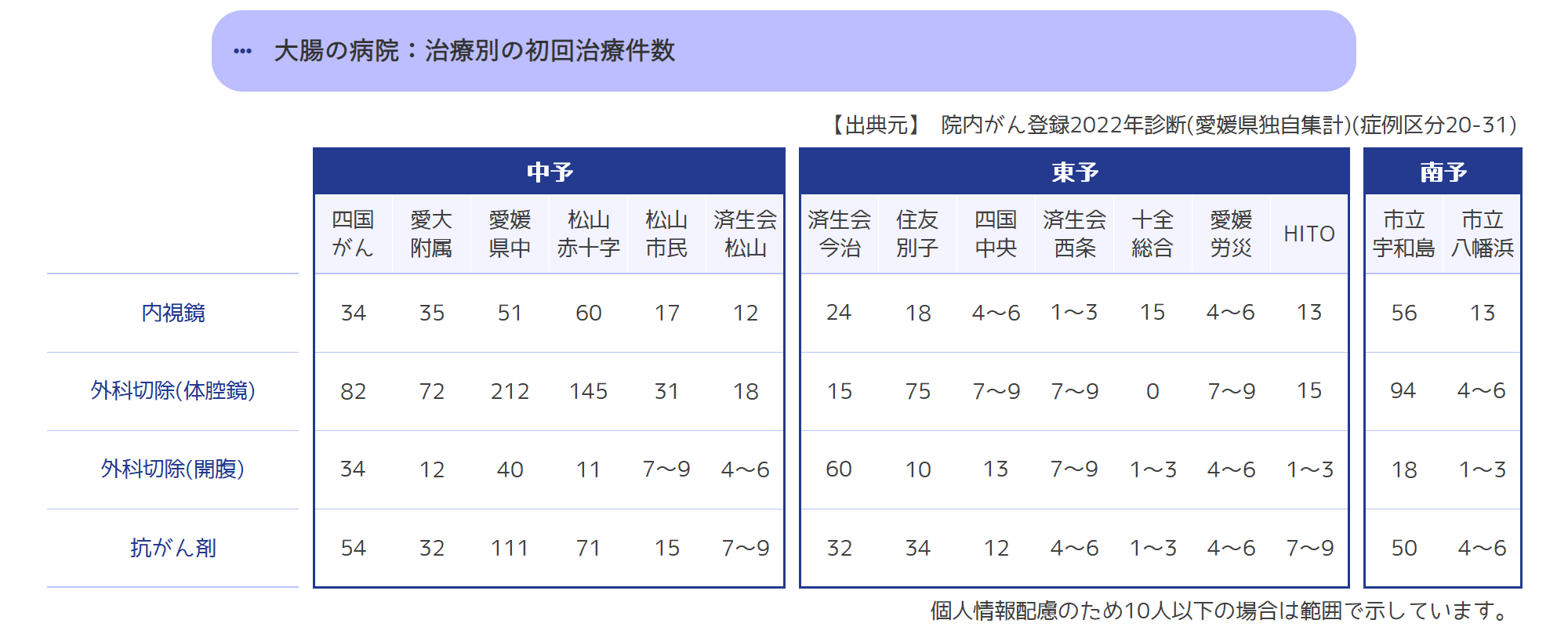 初回治療件数