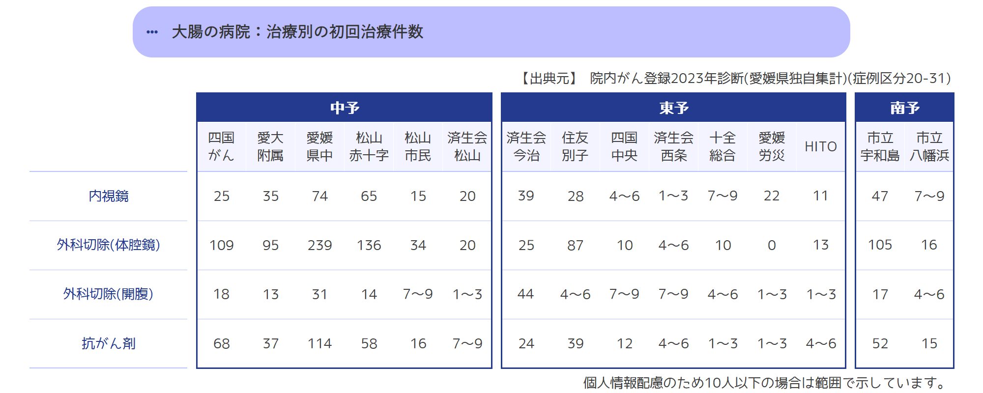 初回治療件数