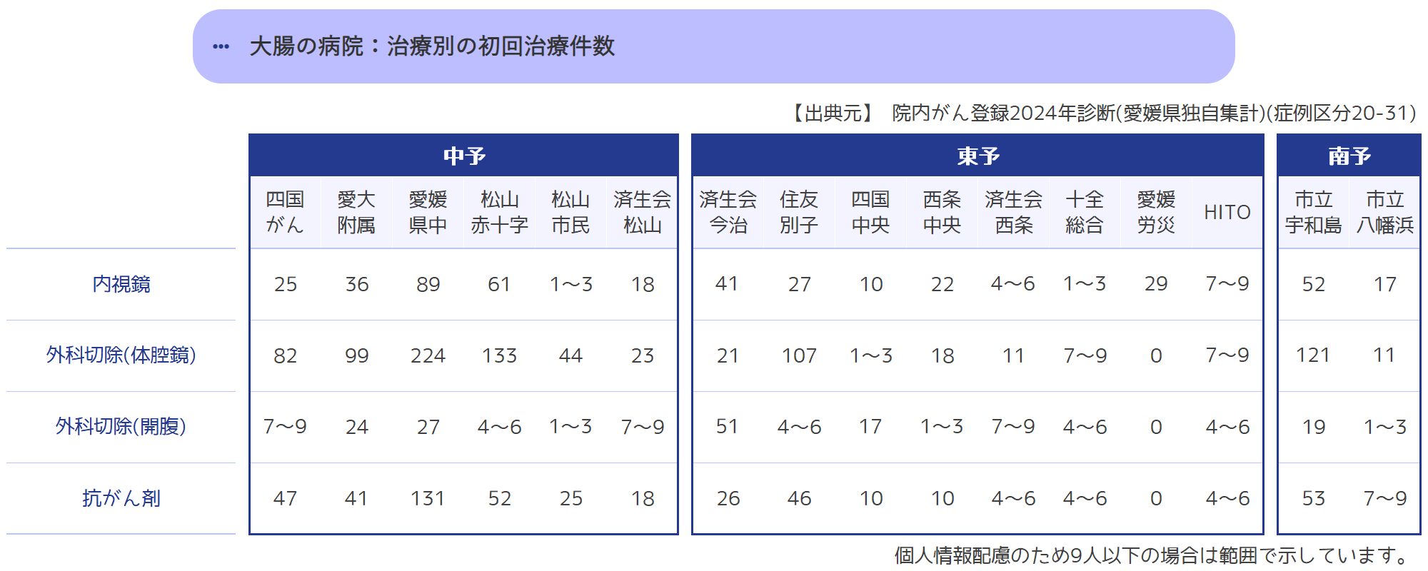 初回治療件数