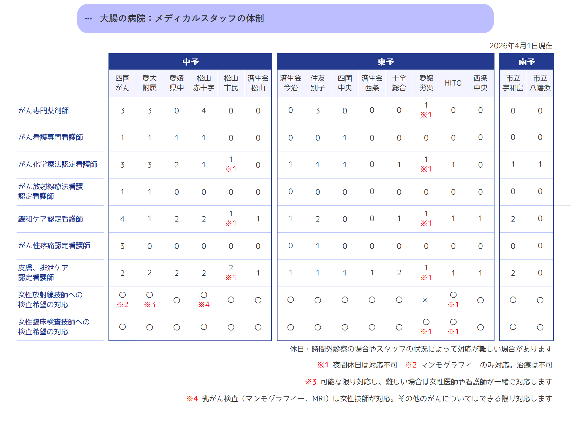 メディカルスタッフの体制