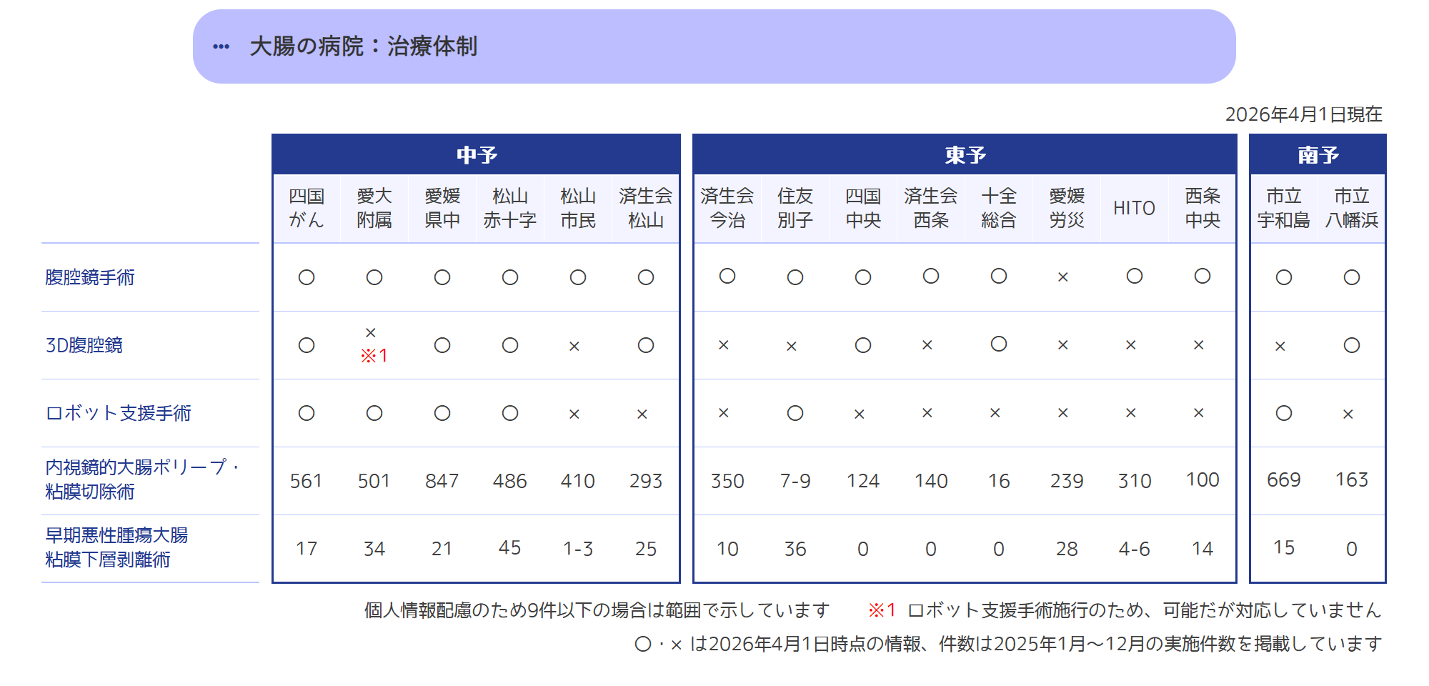 治療体制