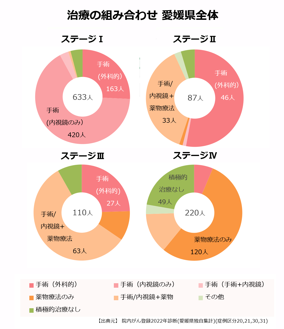 ステージ別の治療の組み合わせ