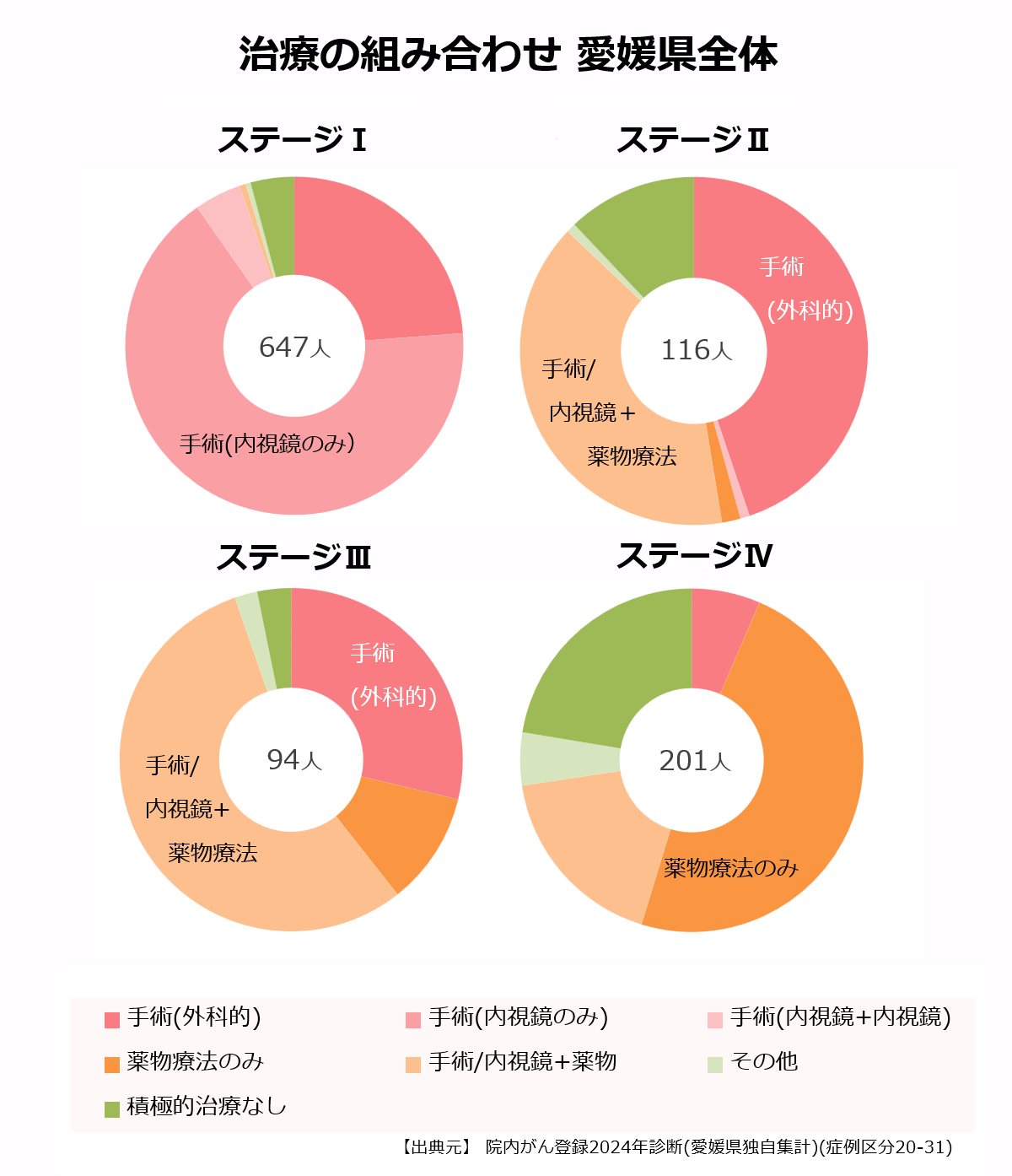 ステージ別の治療の組み合わせ