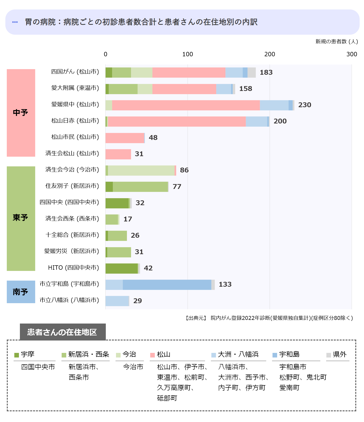 病院ごとの初診患者数合計(中予)