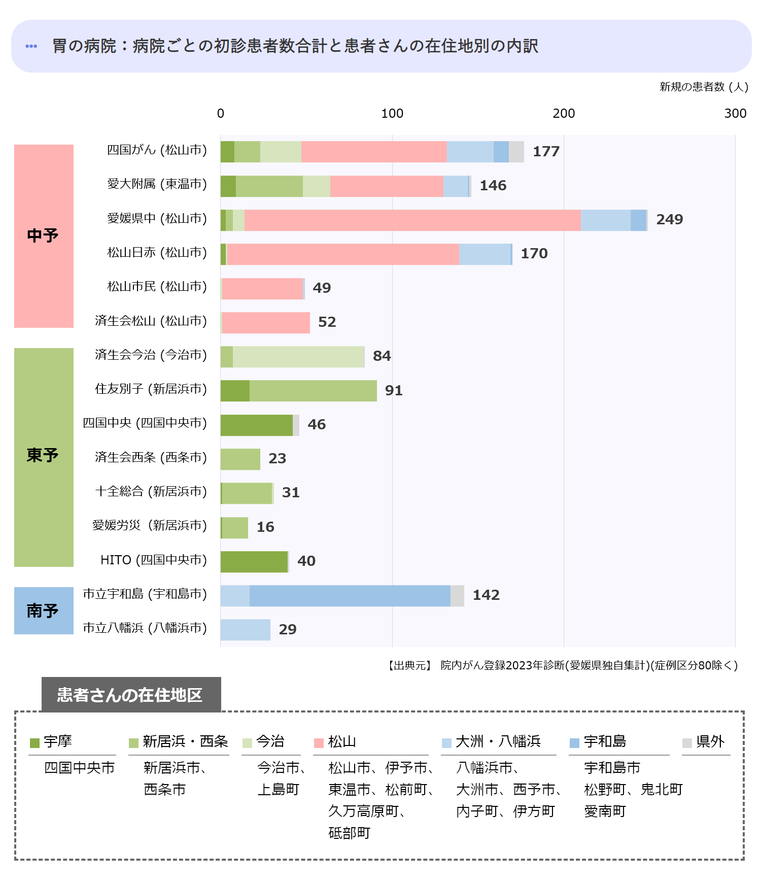 病院ごとの初診患者数合計(中予)