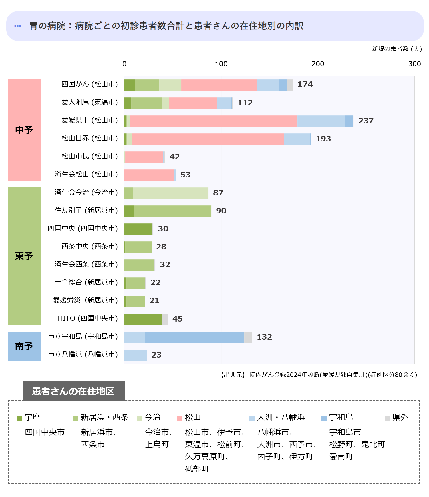 病院ごとの初診患者数合計(中予)