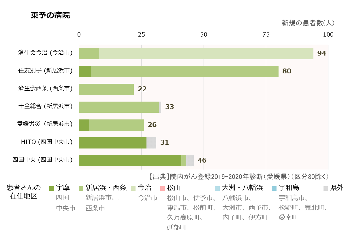 病院ごとの初診患者数合計(東予)