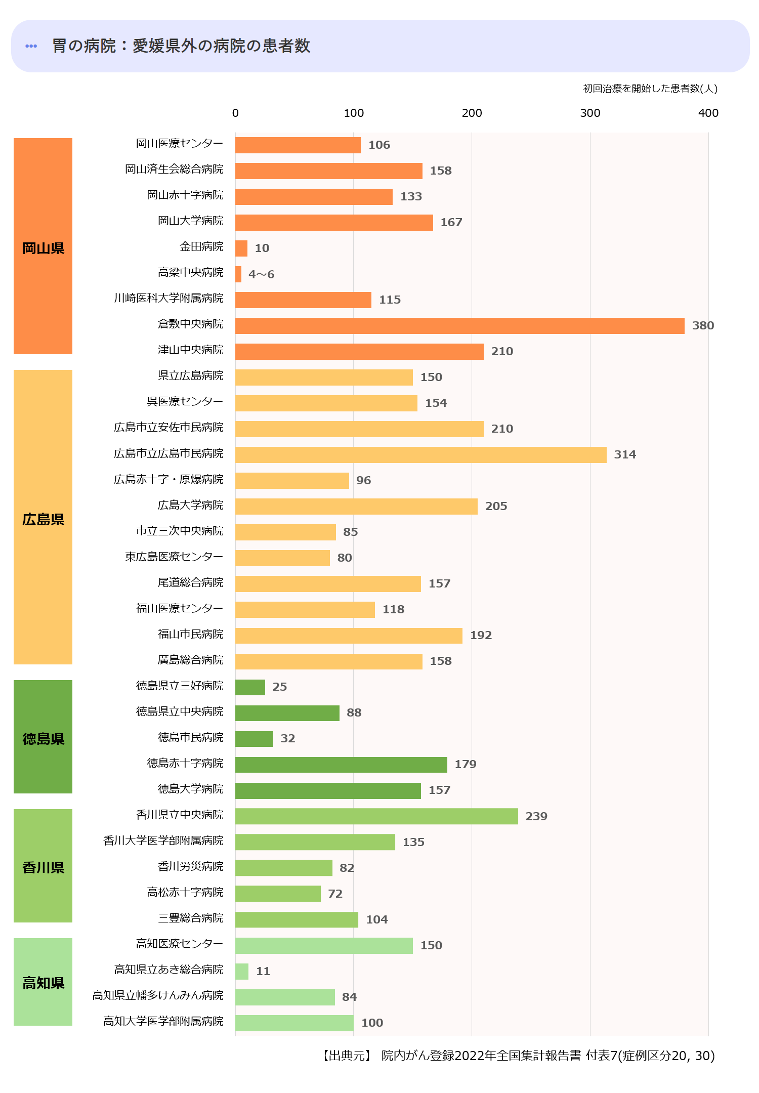 近県の初診患者数合計