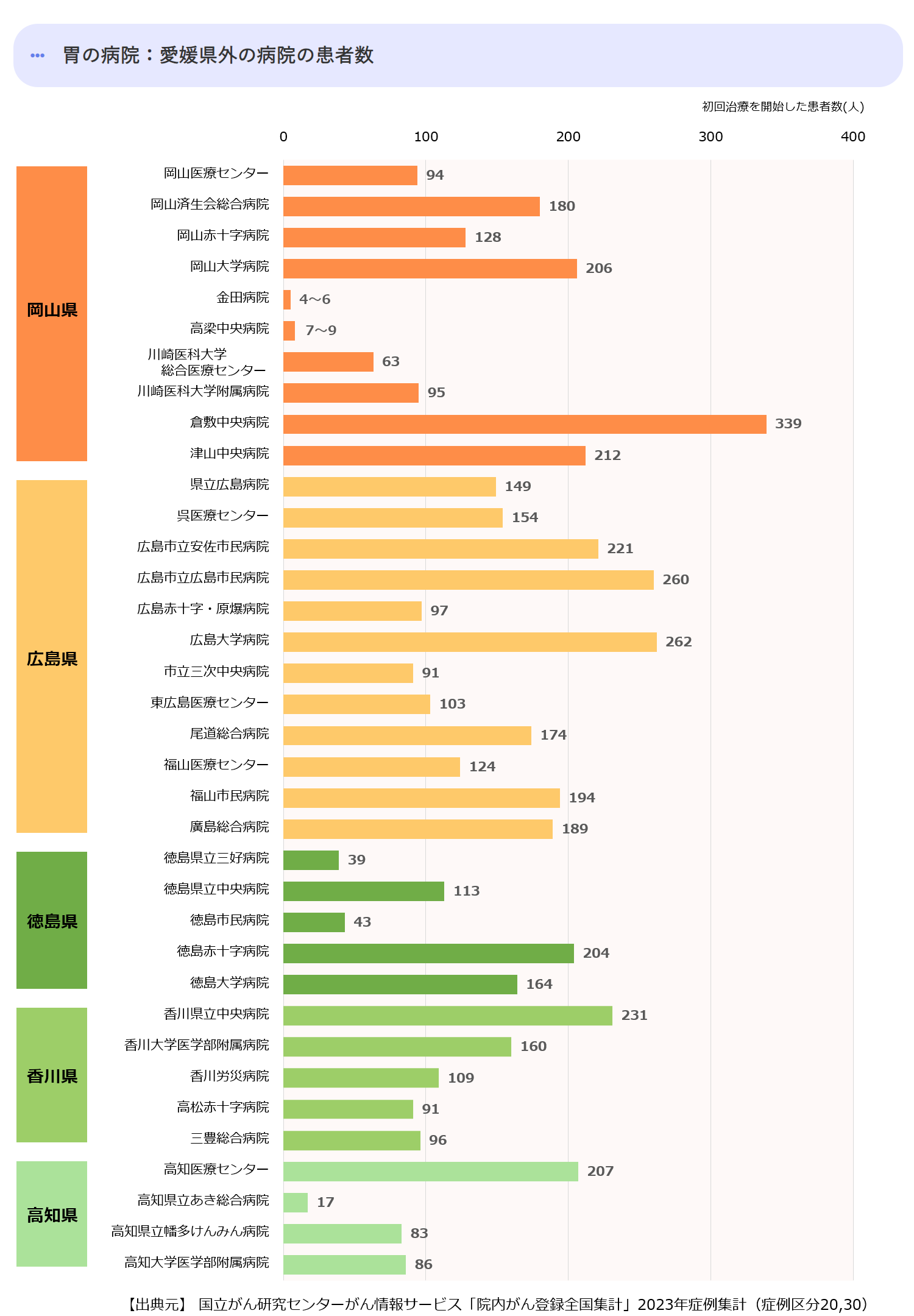 近県の初診患者数合計