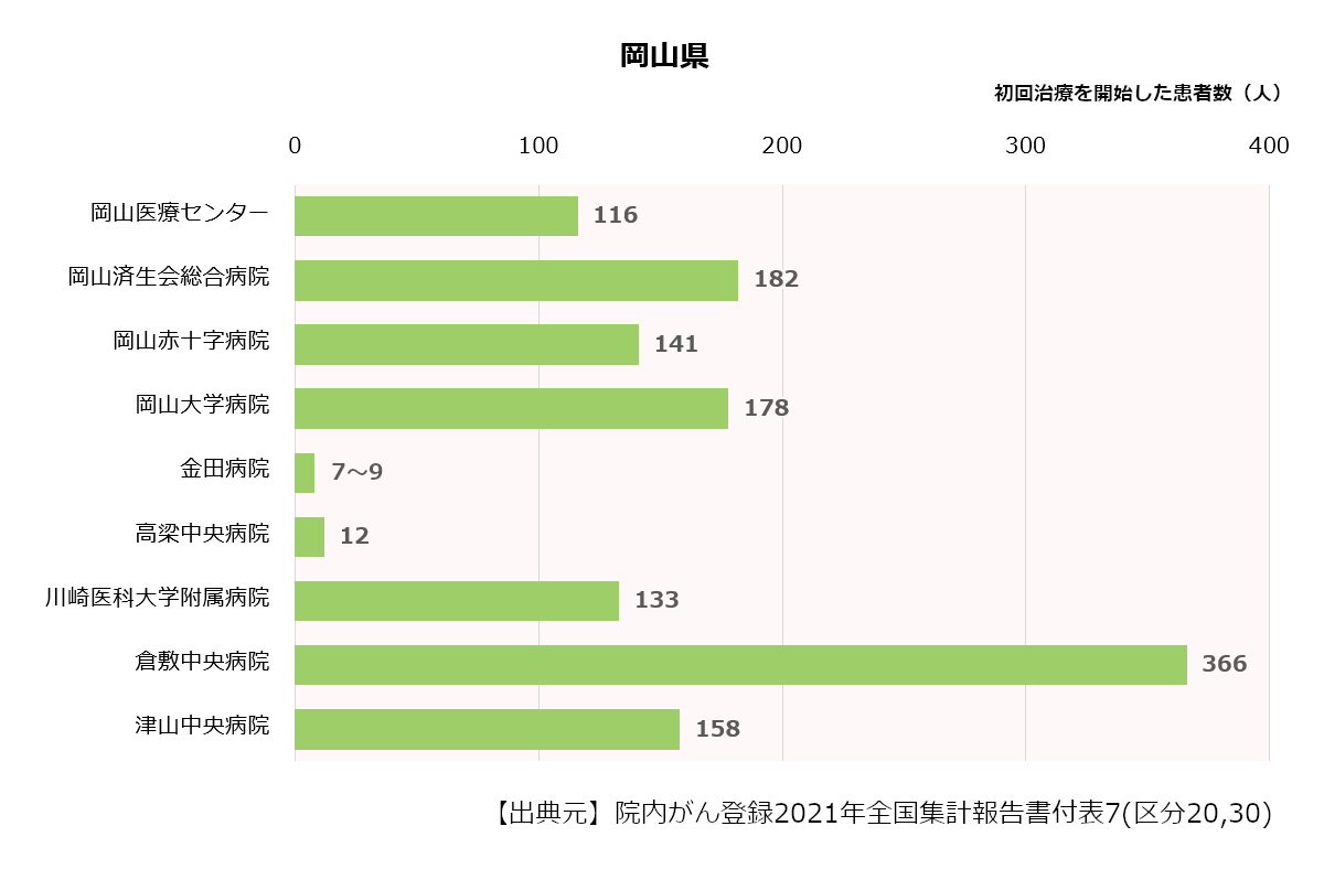 近県の初診患者数合計