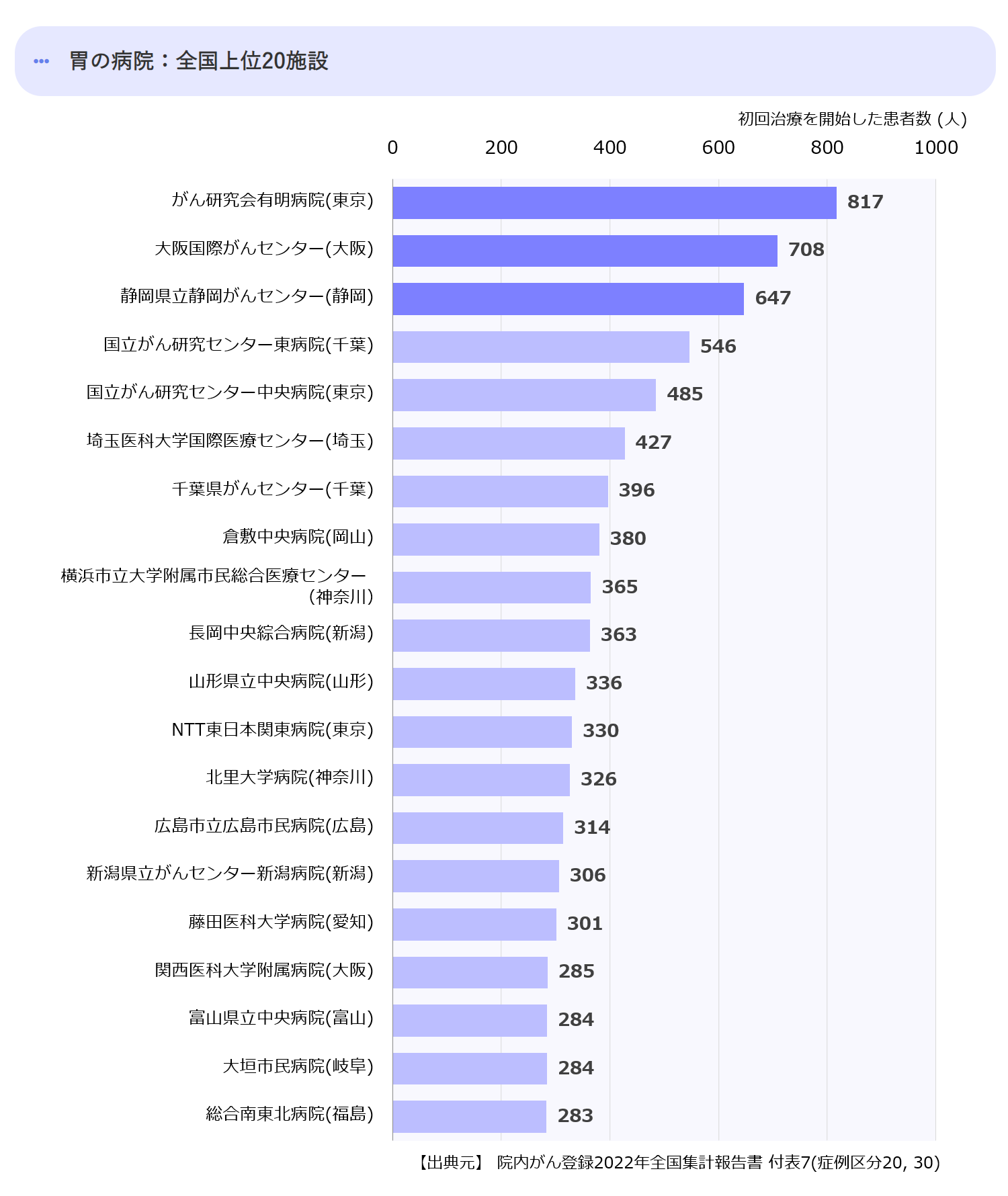 全国の上位20の拠点病院