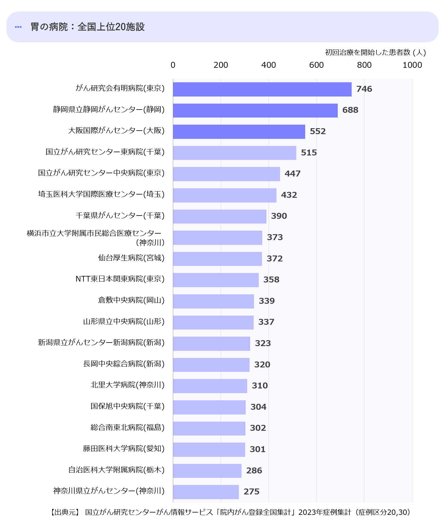 全国の上位20の拠点病院