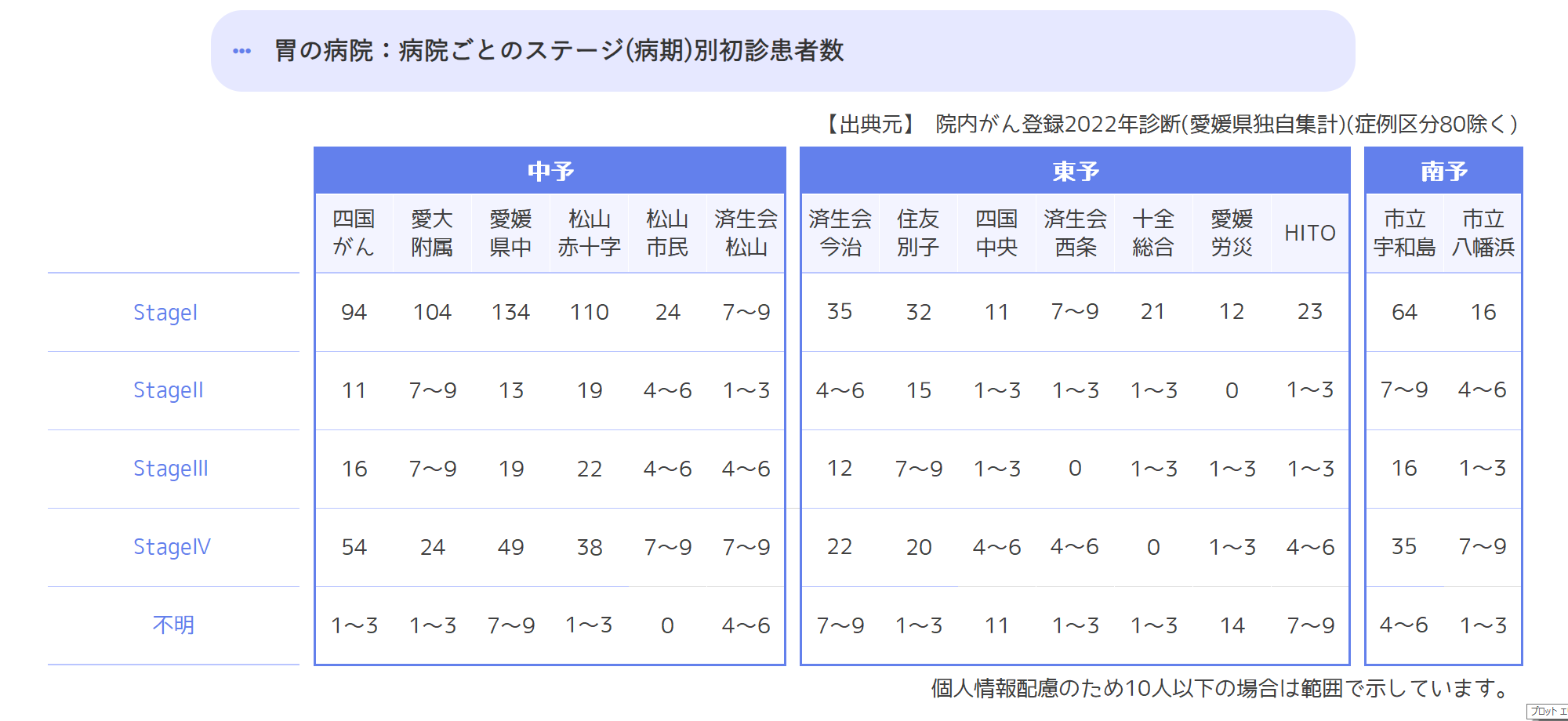 病院ごとのステージ(病期)別初診患者数