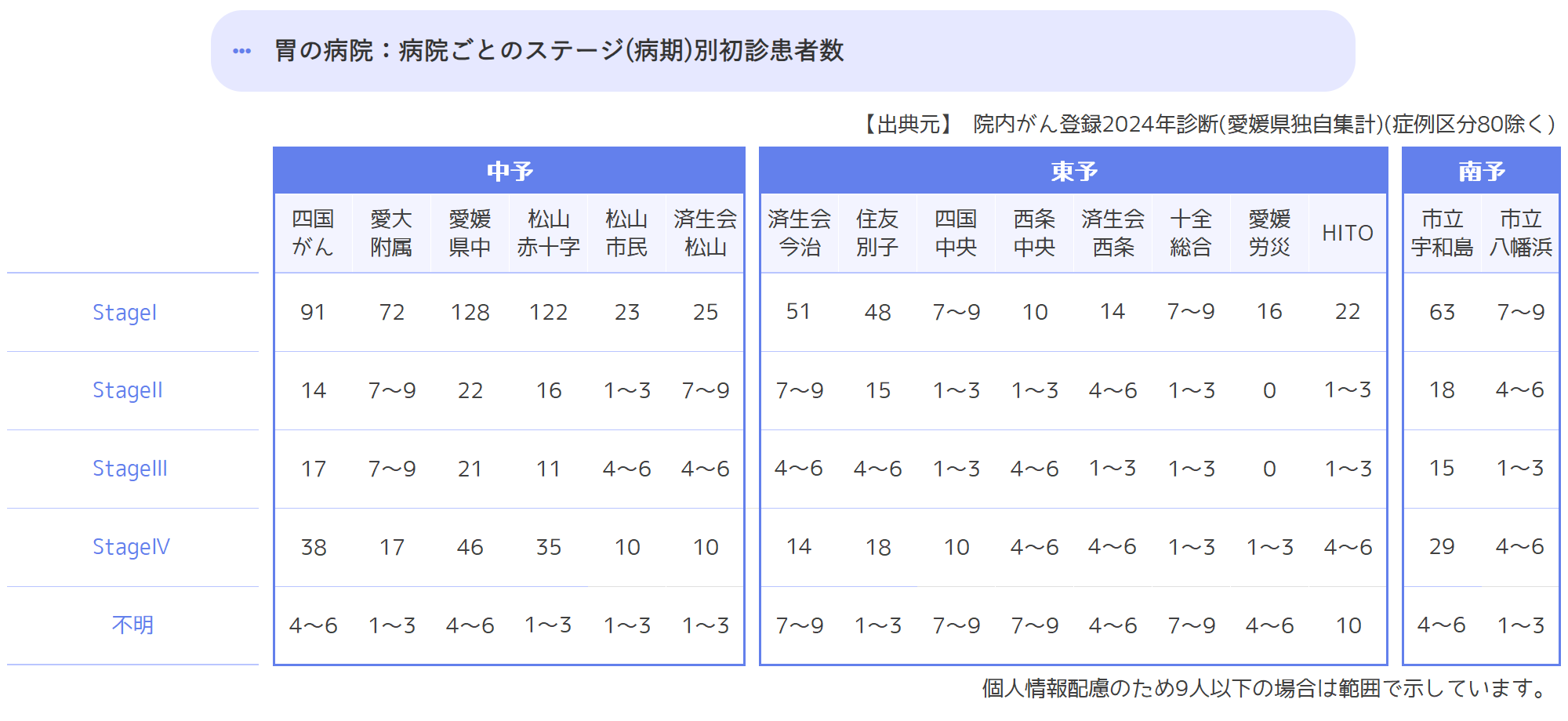病院ごとのステージ(病期)別初診患者数