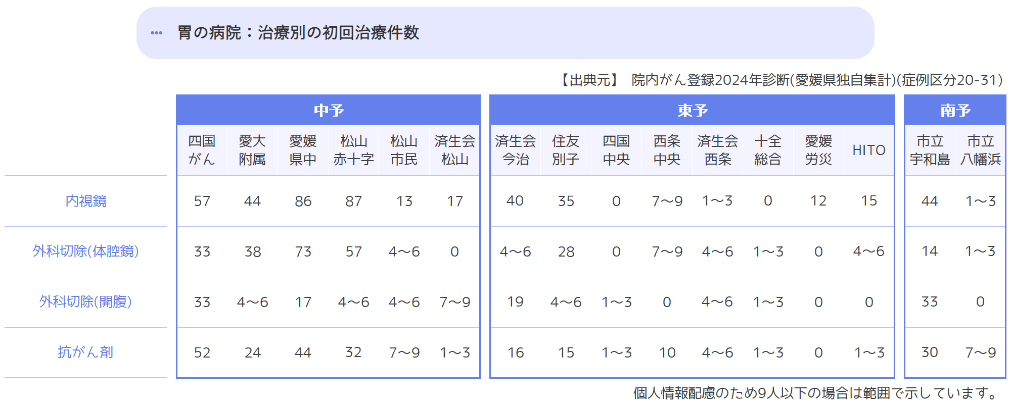 初回治療件数