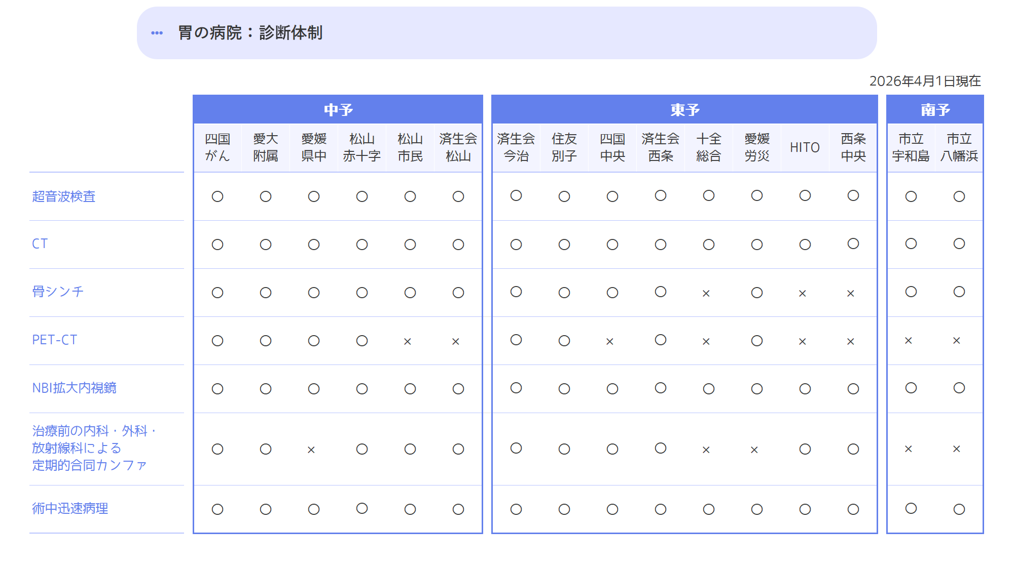 診断体制