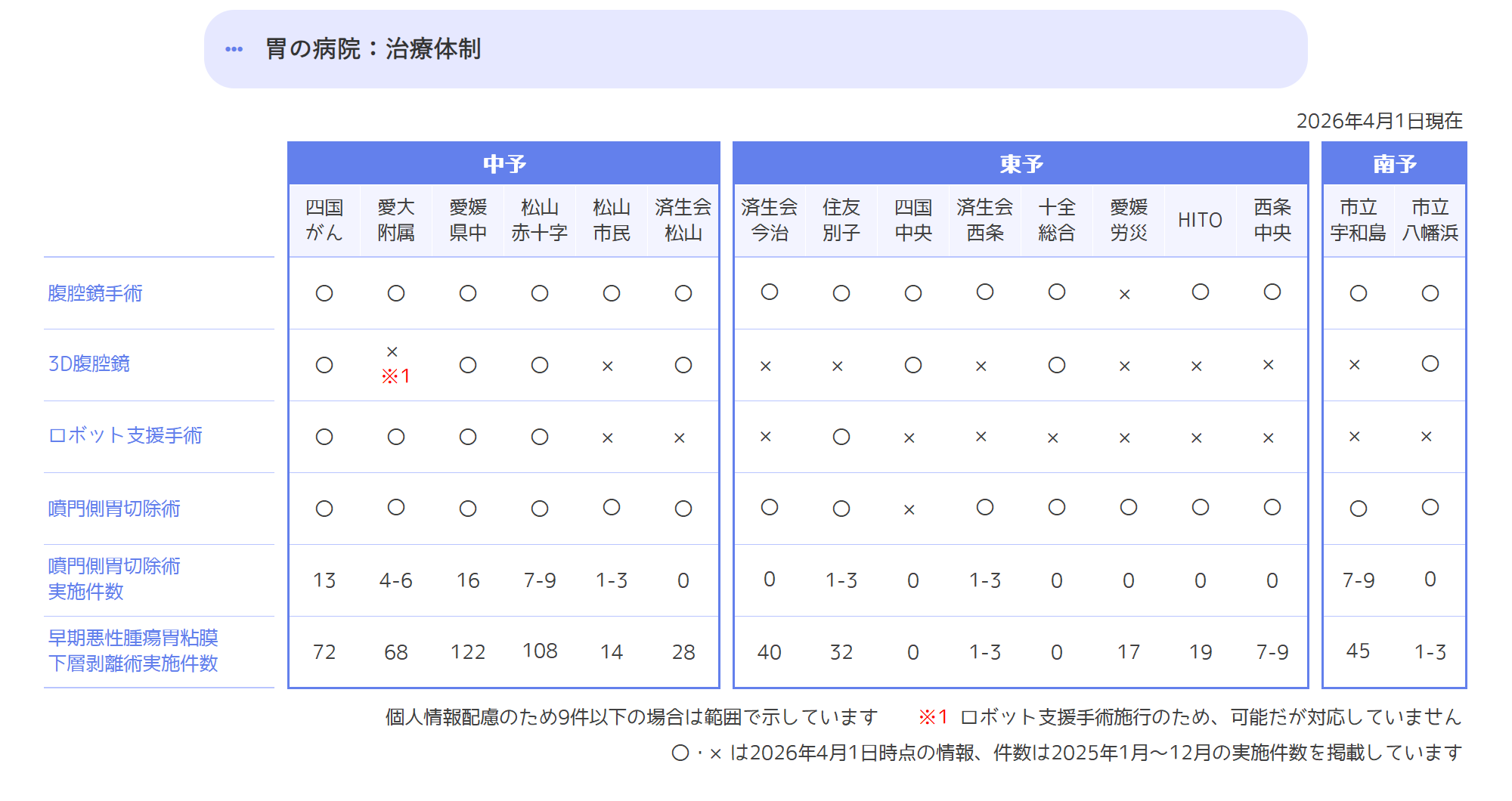 治療体制