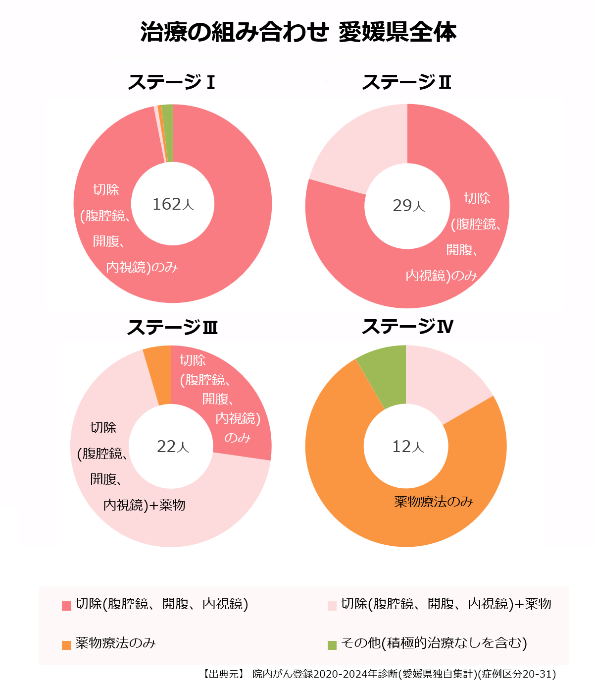 ステージ別の治療の組み合わせ