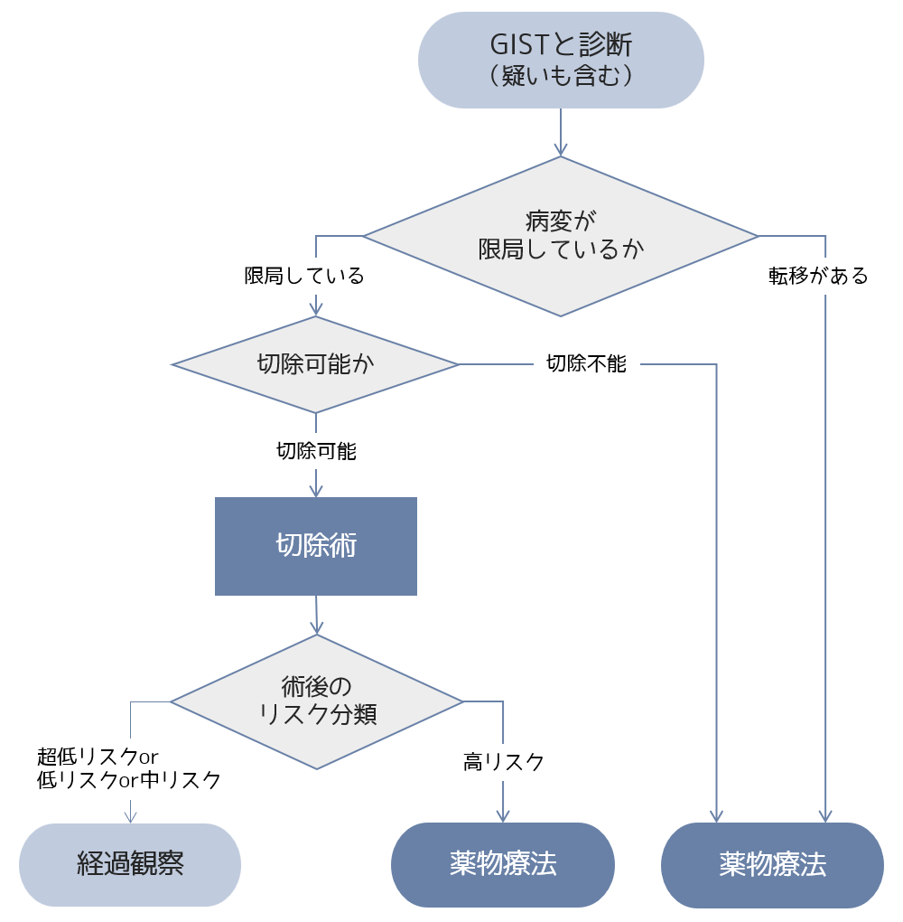 診療の流れ