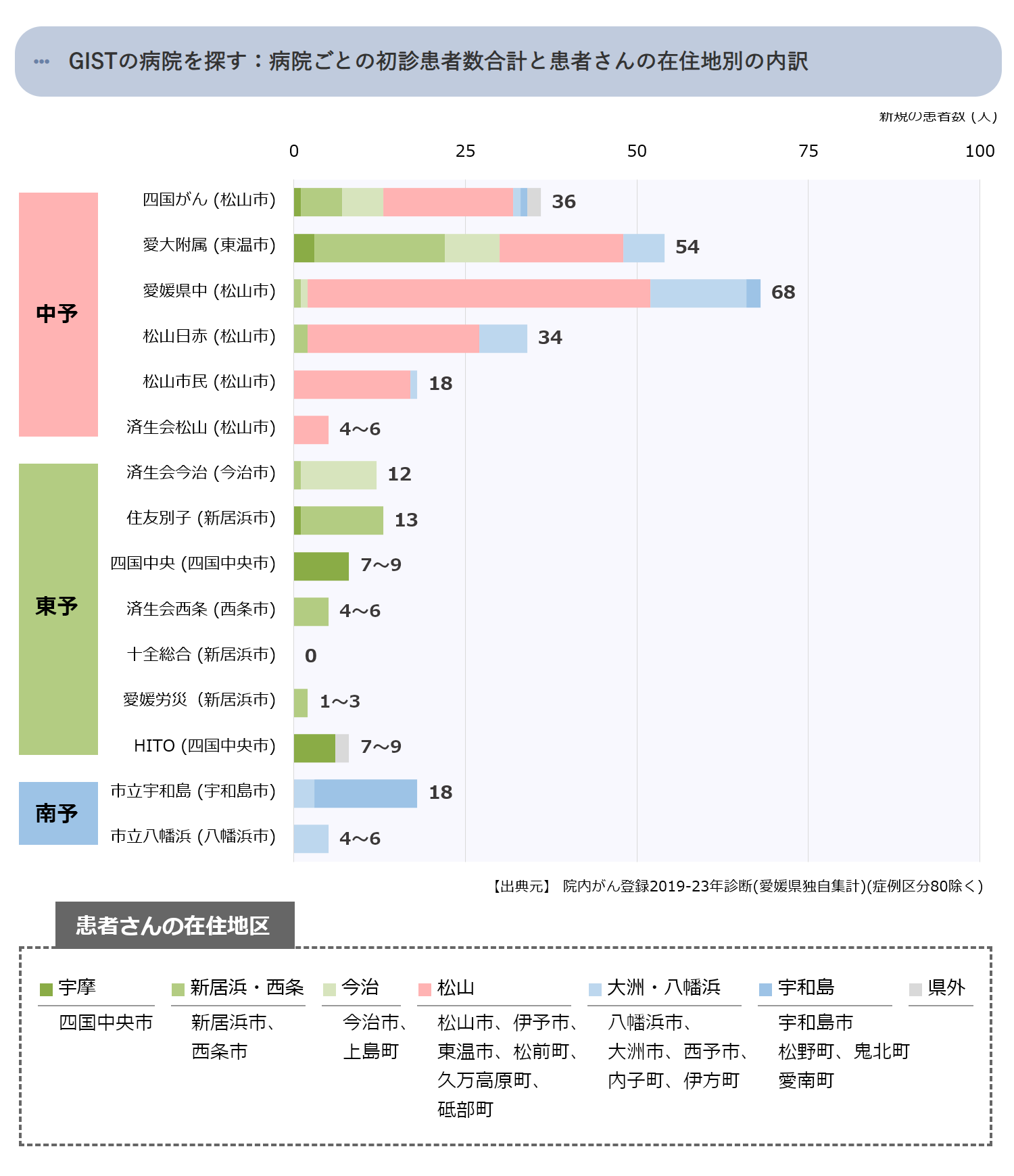 病院ごとの初診患者数合計(中予)