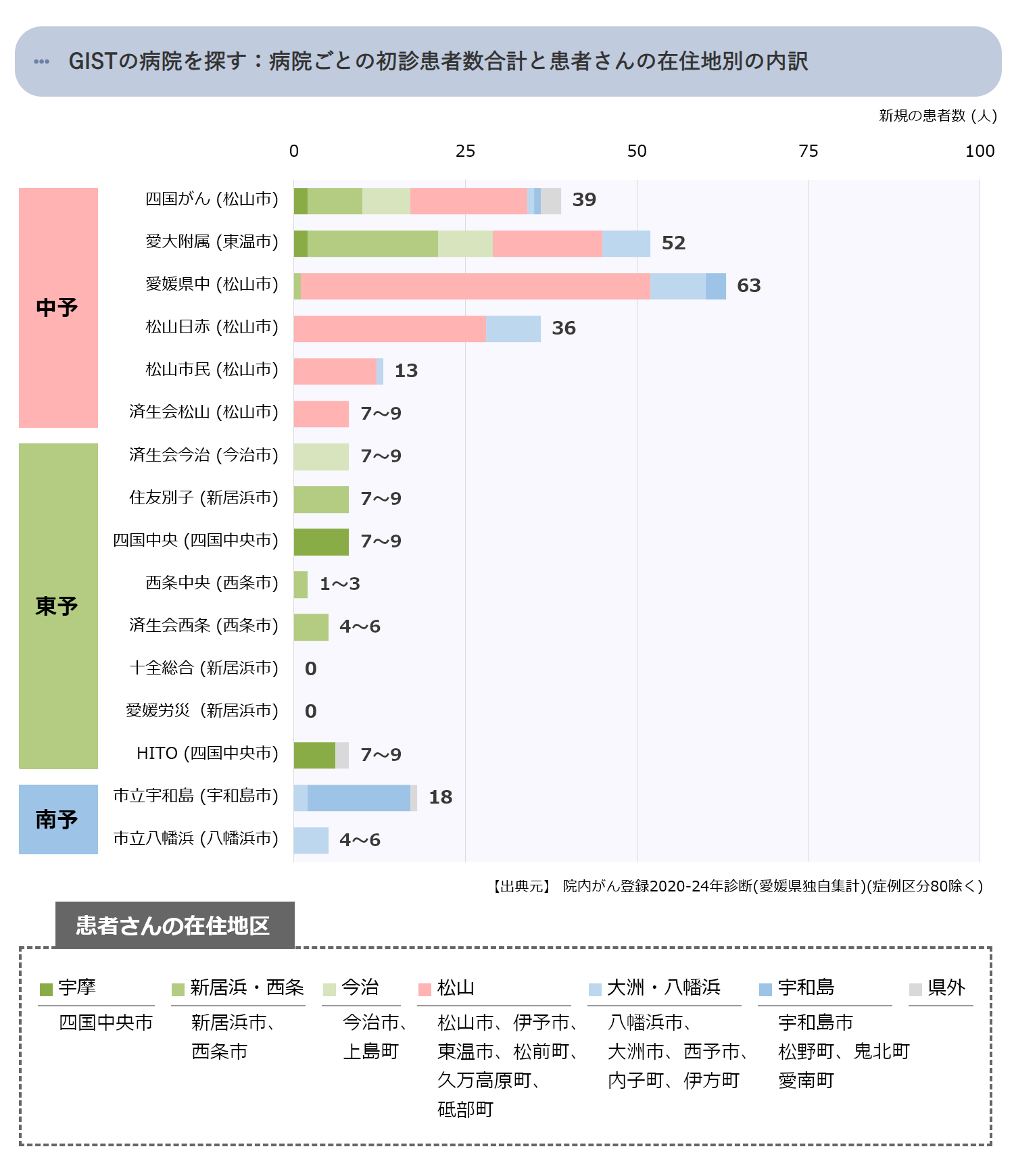 病院ごとの初診患者数合計(中予)