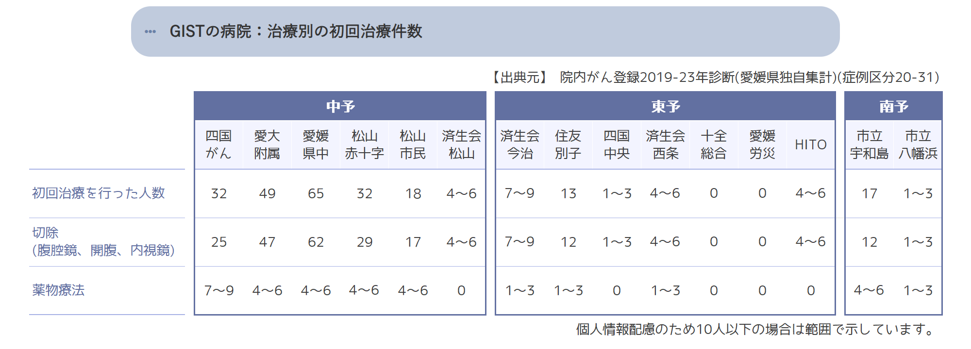 初回治療件数