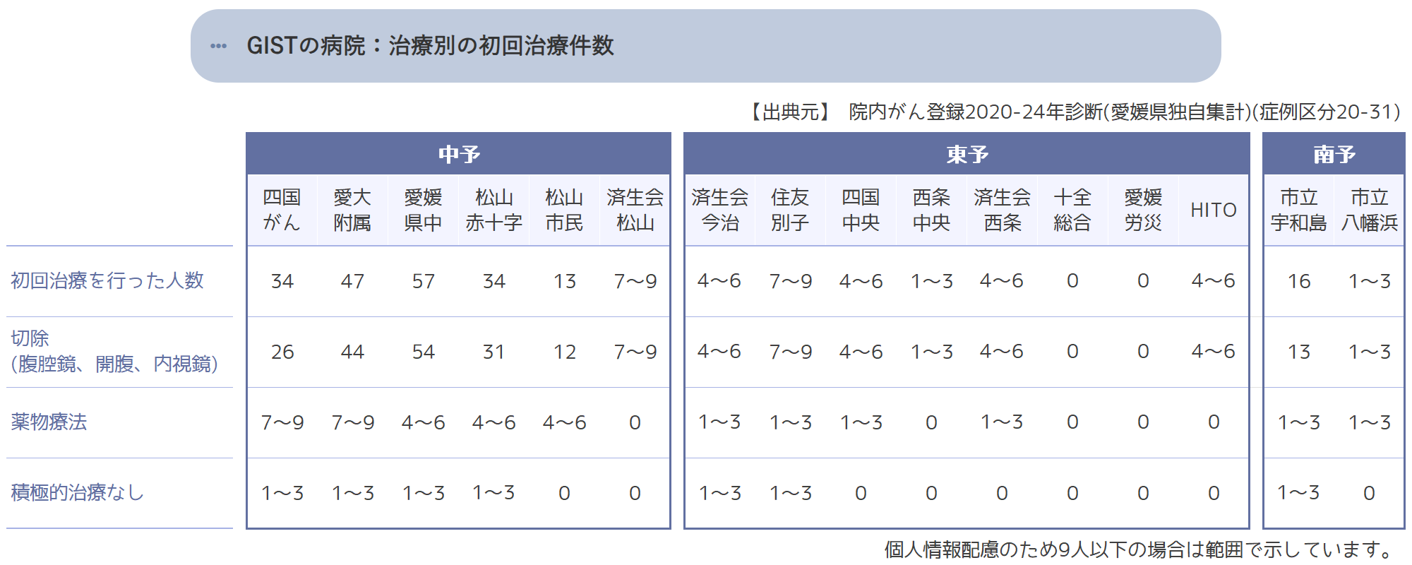 初回治療件数