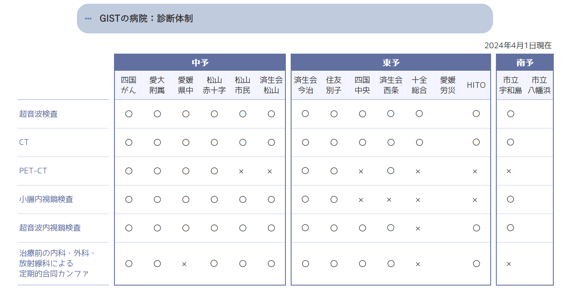 診断体制
