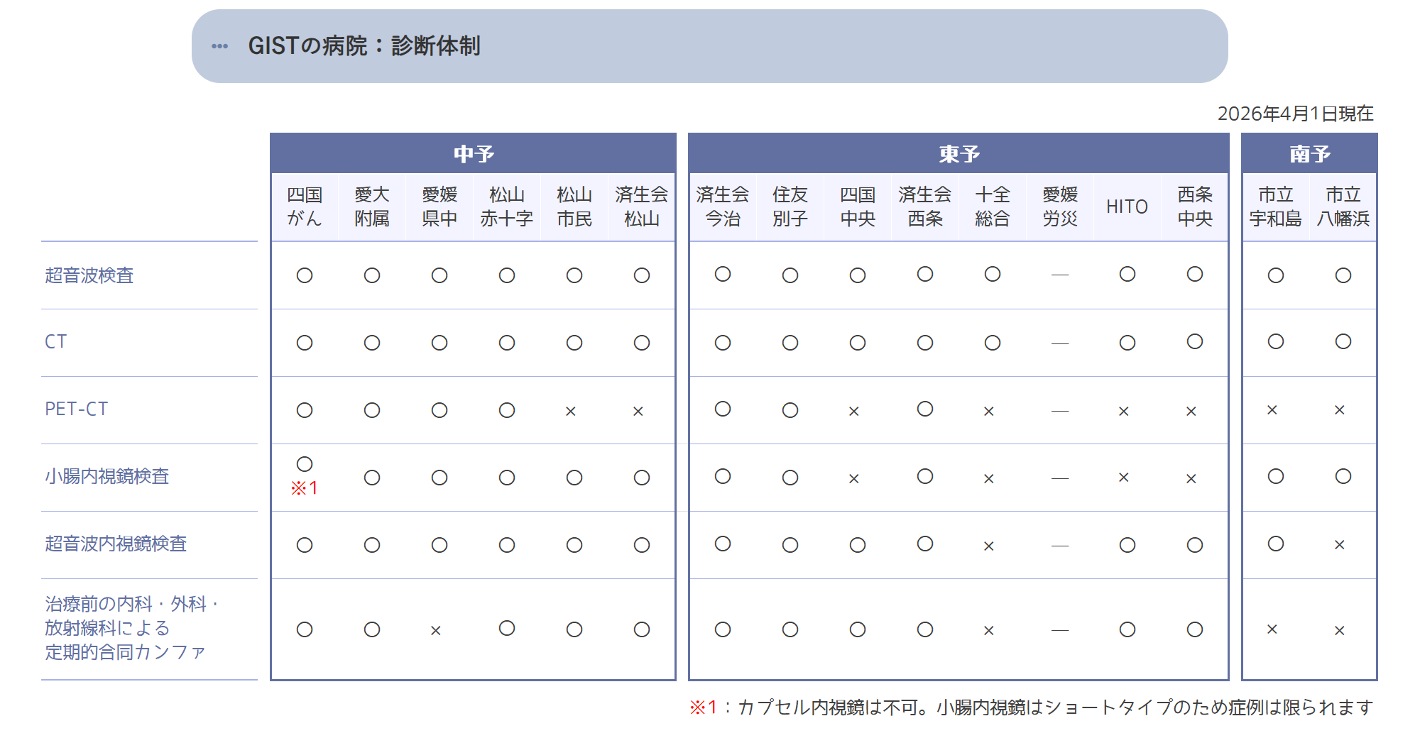診断体制