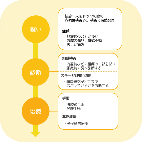 診療の流れ