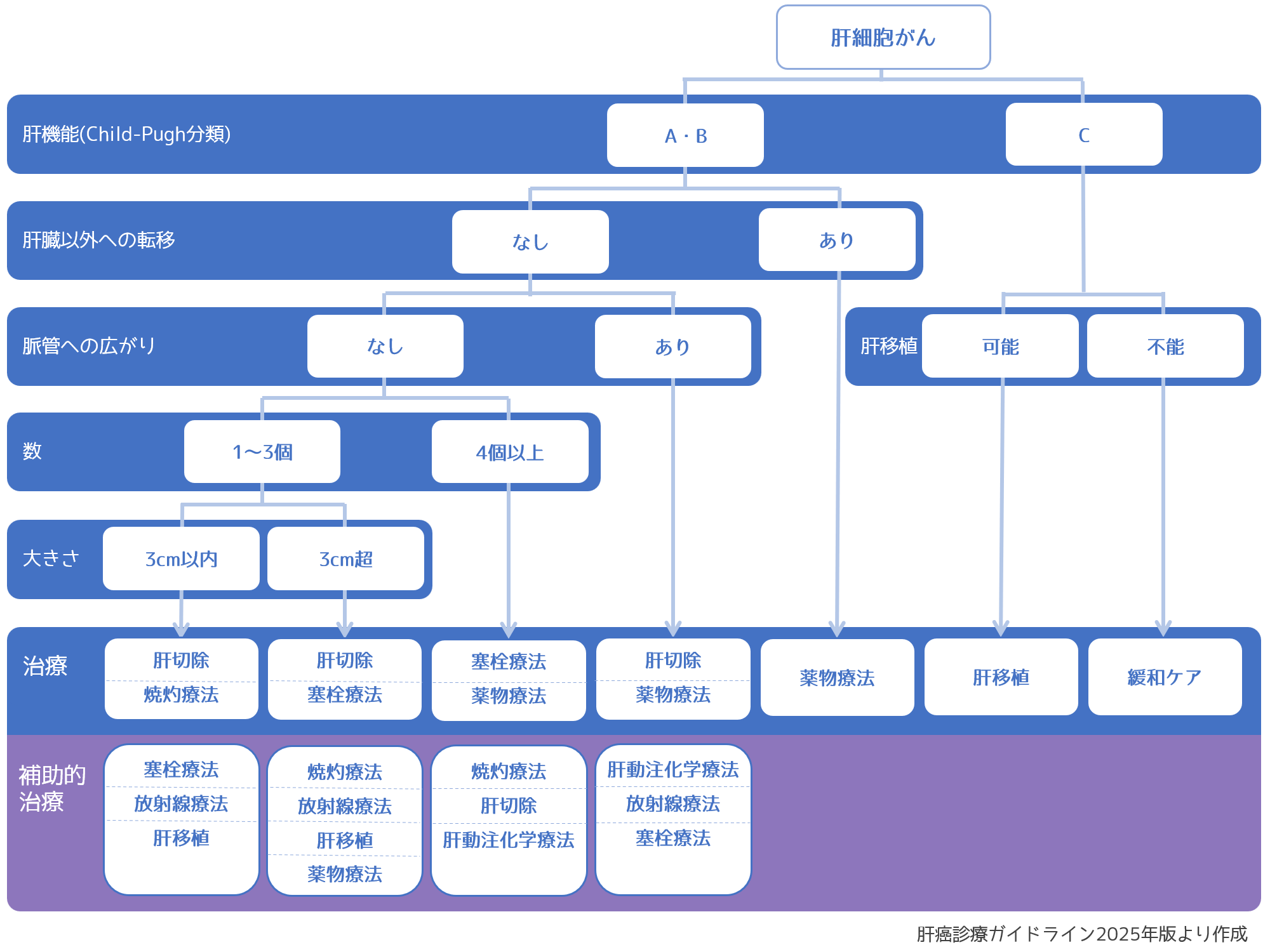 治療フローチャート