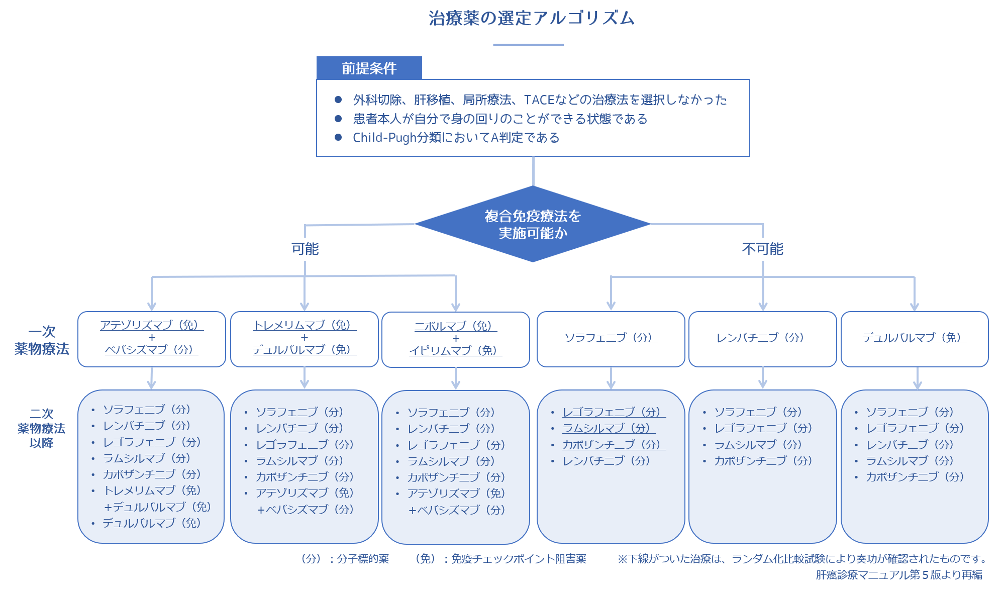 治療薬の選定アルゴリズム