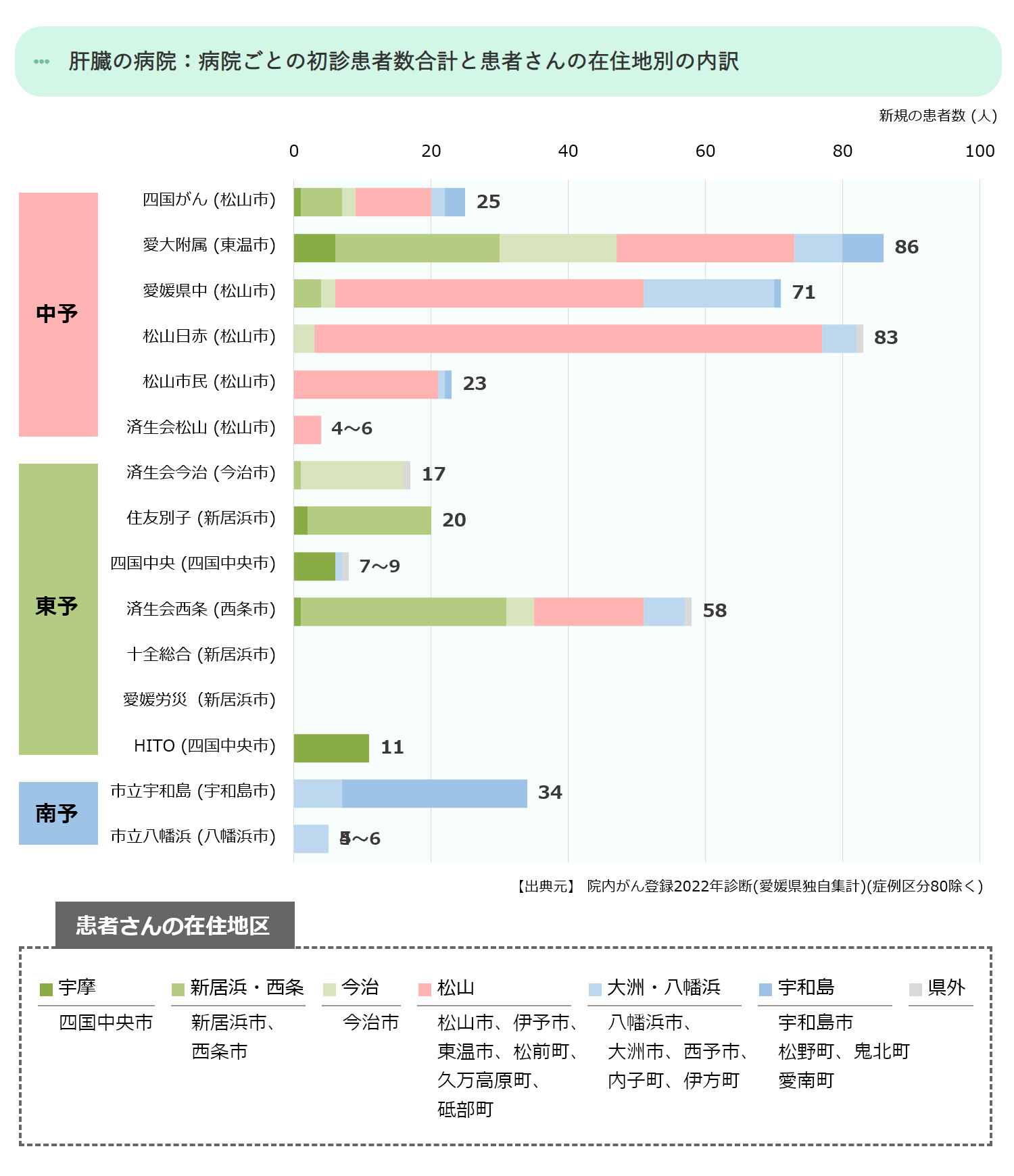 病院ごとの初診患者数合計(中予)