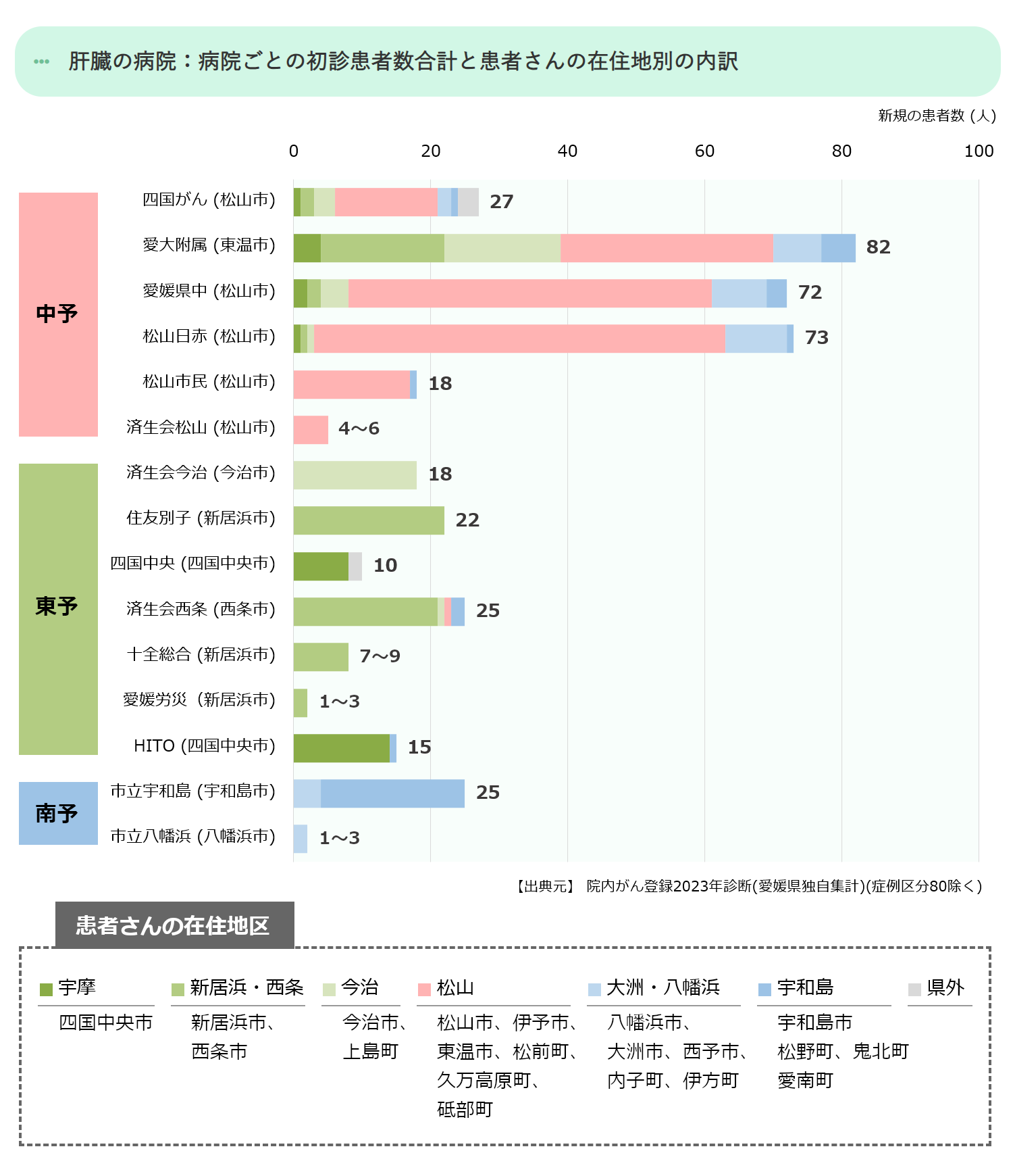病院ごとの初診患者数合計(中予)
