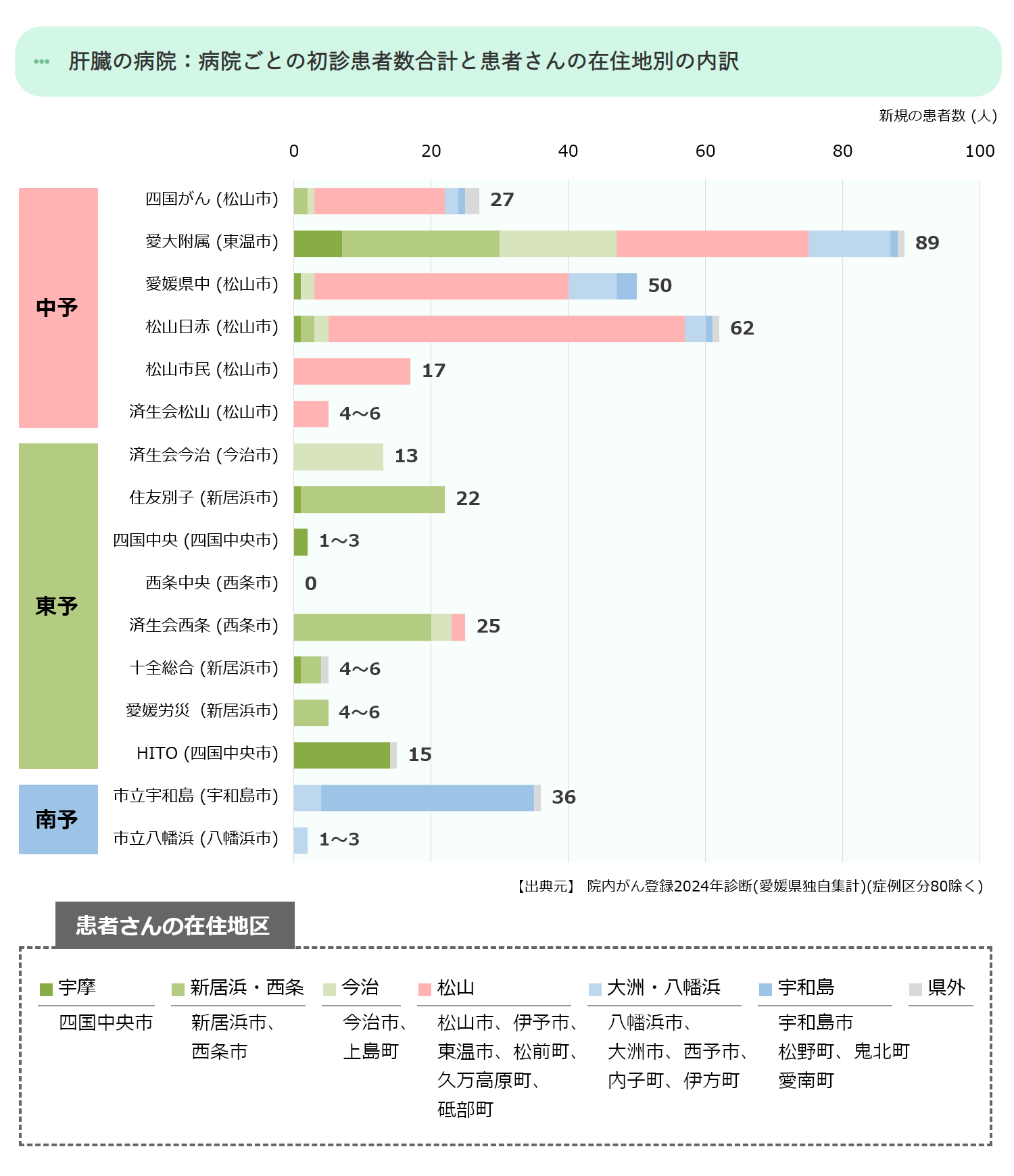 病院ごとの初診患者数合計(中予)