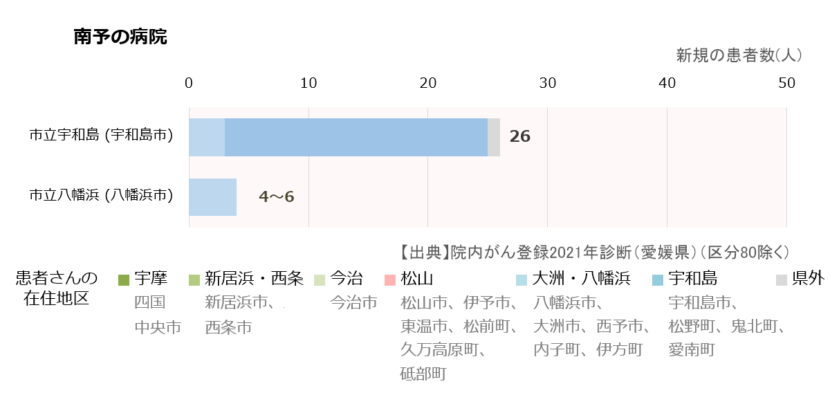 病院ごとの初診患者数合計(南予)