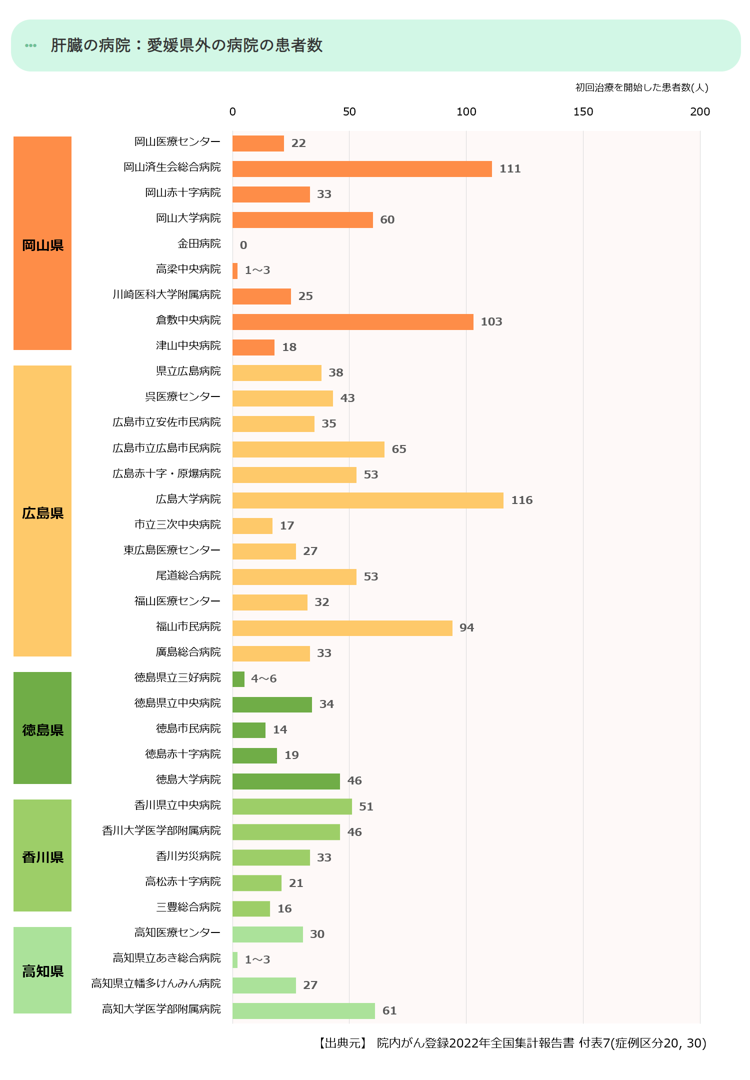 近県の初診患者数合計