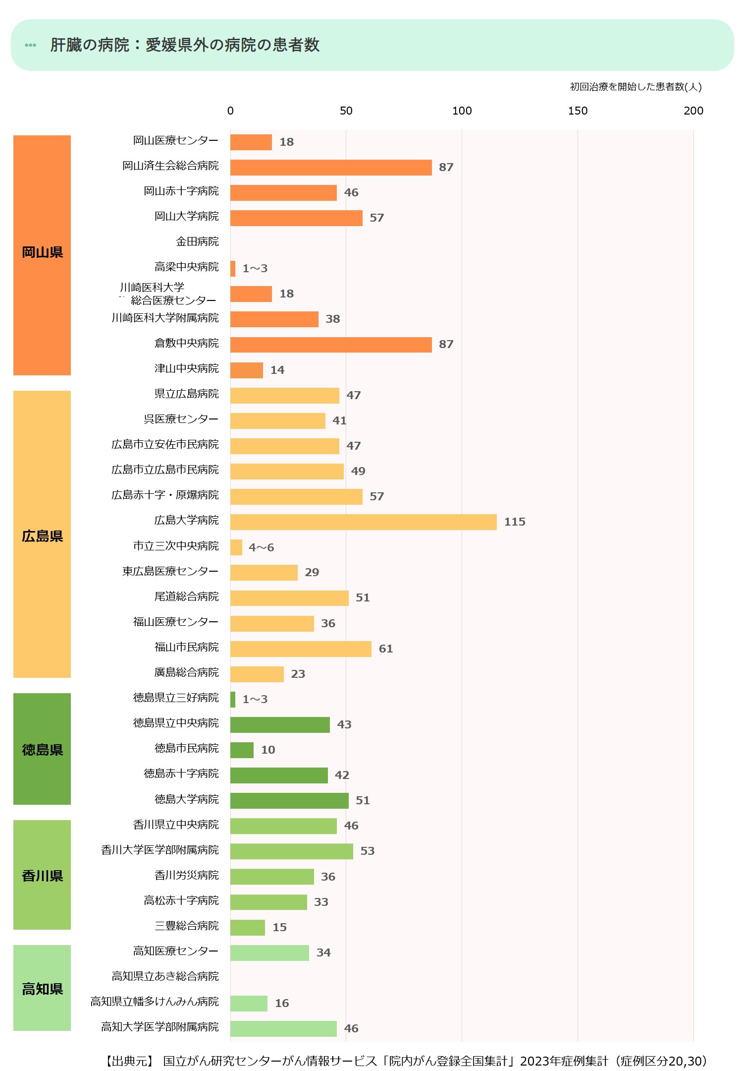近県の初診患者数合計