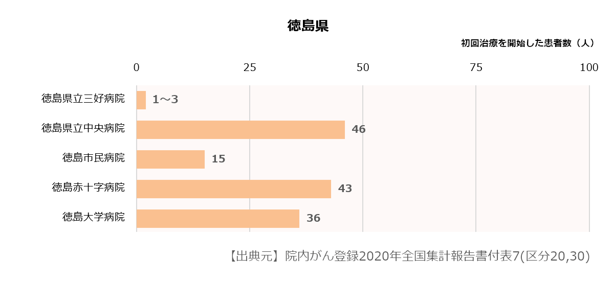 近県の初診患者数合計