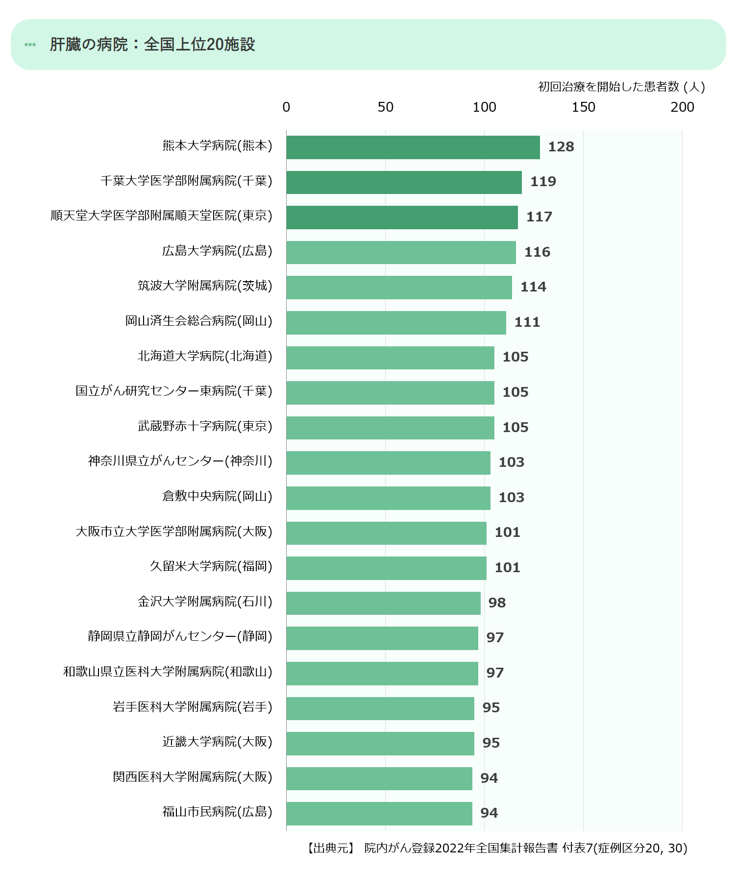 全国の上位20の拠点病院