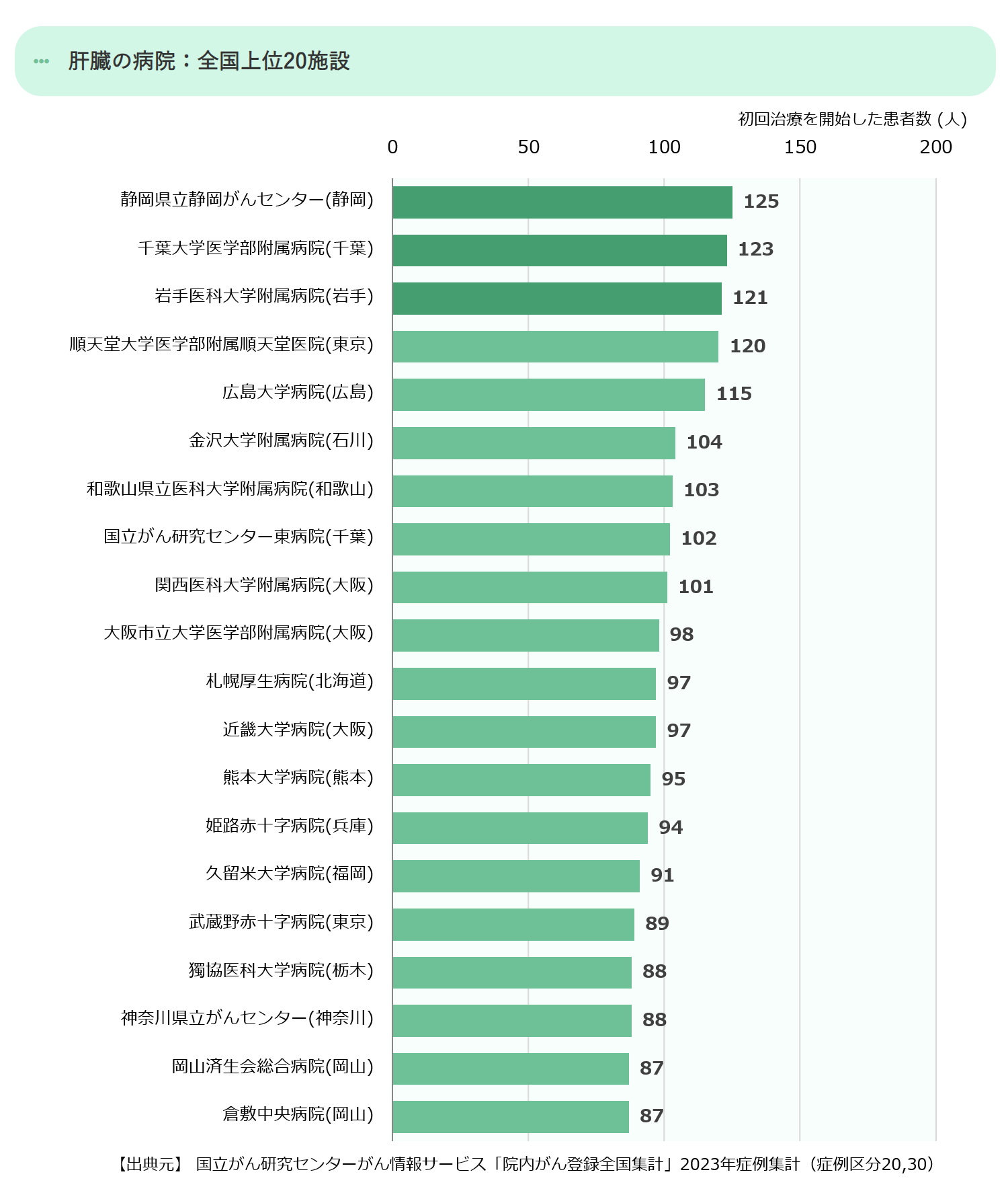 全国の上位20の拠点病院