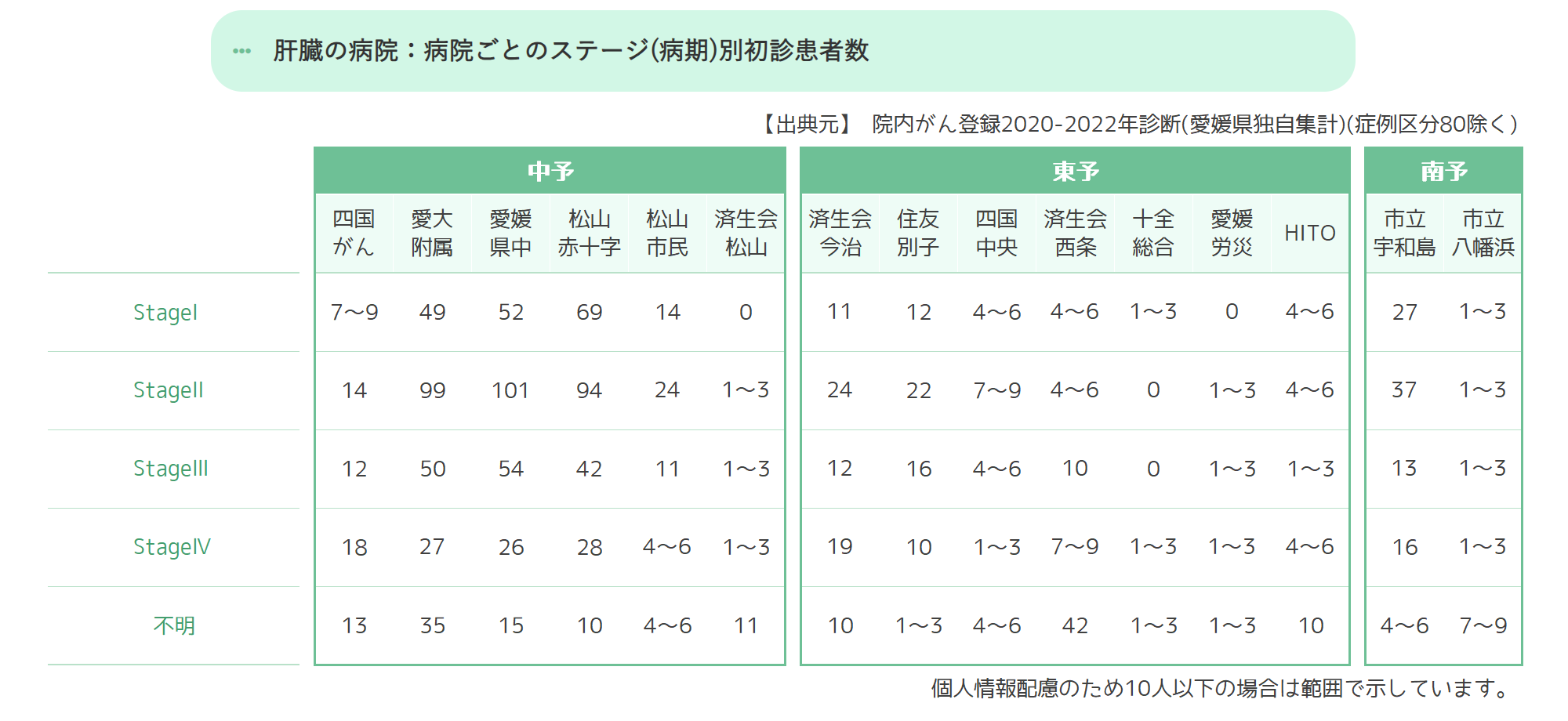 病院ごとのステージ(病期)別初診患者数